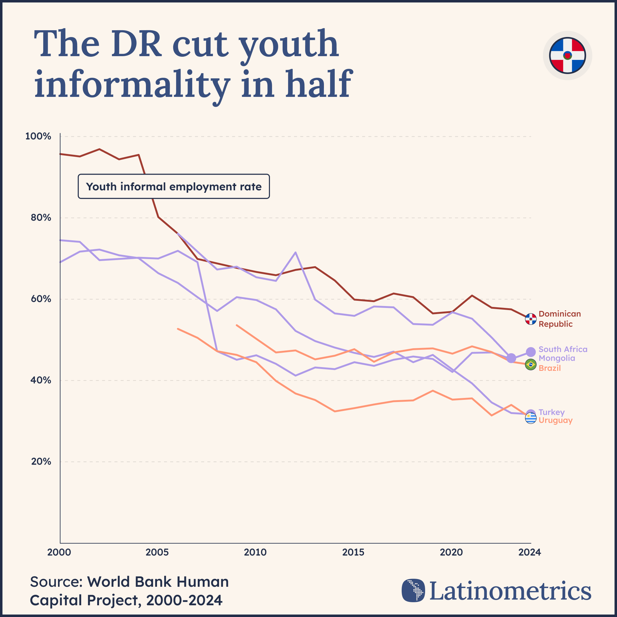 Multi-line graph comparing youth informal employment rates, showing the Dominican Republic significantly reduced its rate | Sources: ILO, Latinometrics