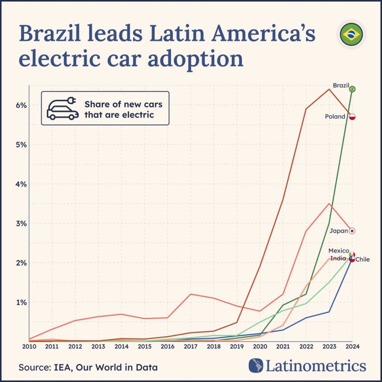 Line graph comparing the share of new cars that are electric across several countries, showing Brazil leads Latin America's EV adoption | Sources: IEA, Our World in Data, Latinometrics