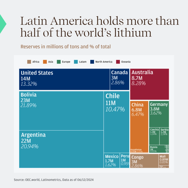 Sample white-label data visualization created for J.P. Morgan Private Bank showing Latin American currency performance, demonstrating custom-branded chart design for financial services clients
