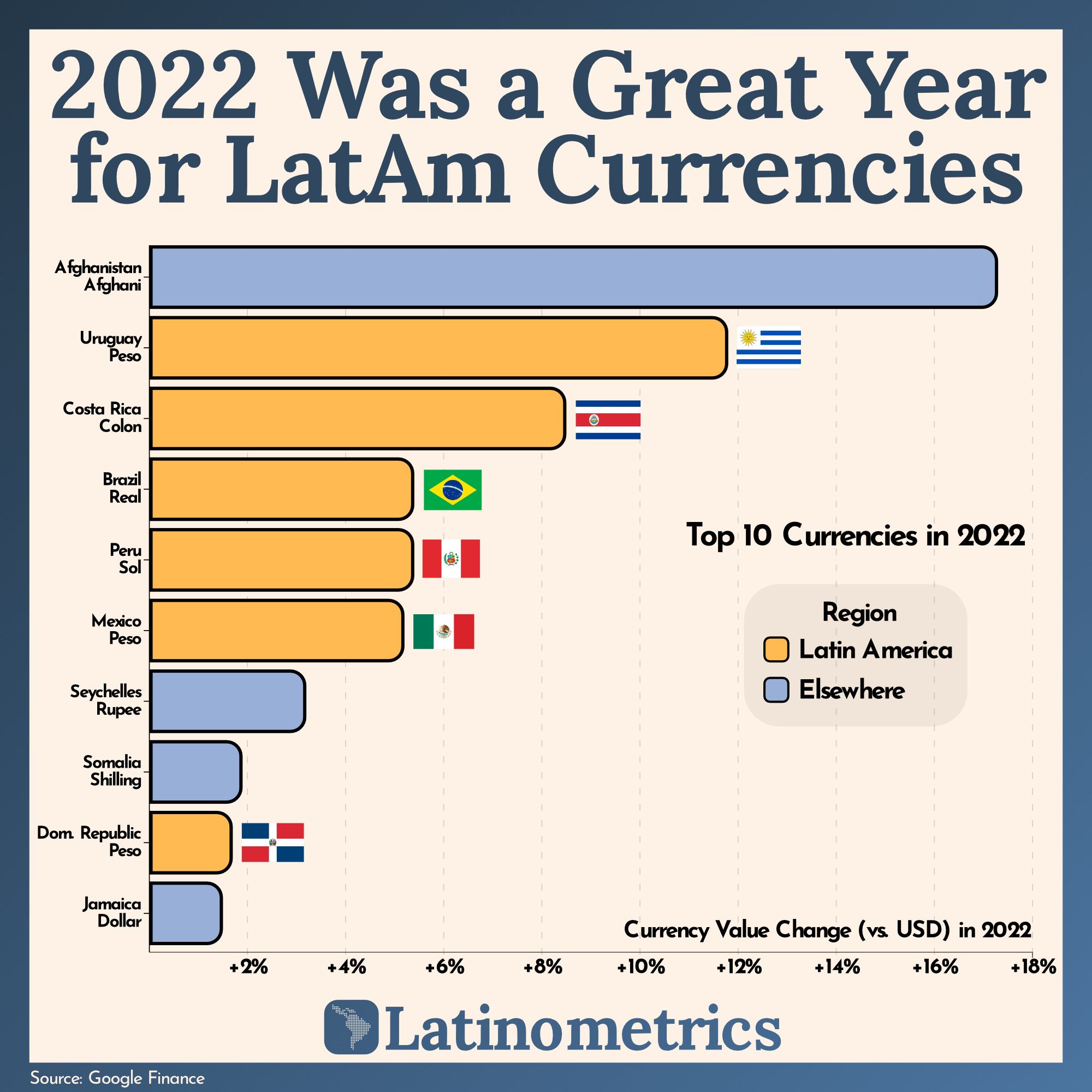 2022 Was a Great Year for LatAm Currencies