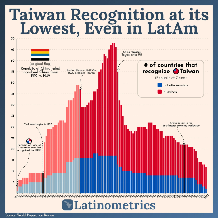 Stacked bar chart showing the number of countries recognizing Taiwan over time, highlighting that recognition is at its lowest point | Sources: World Population Review