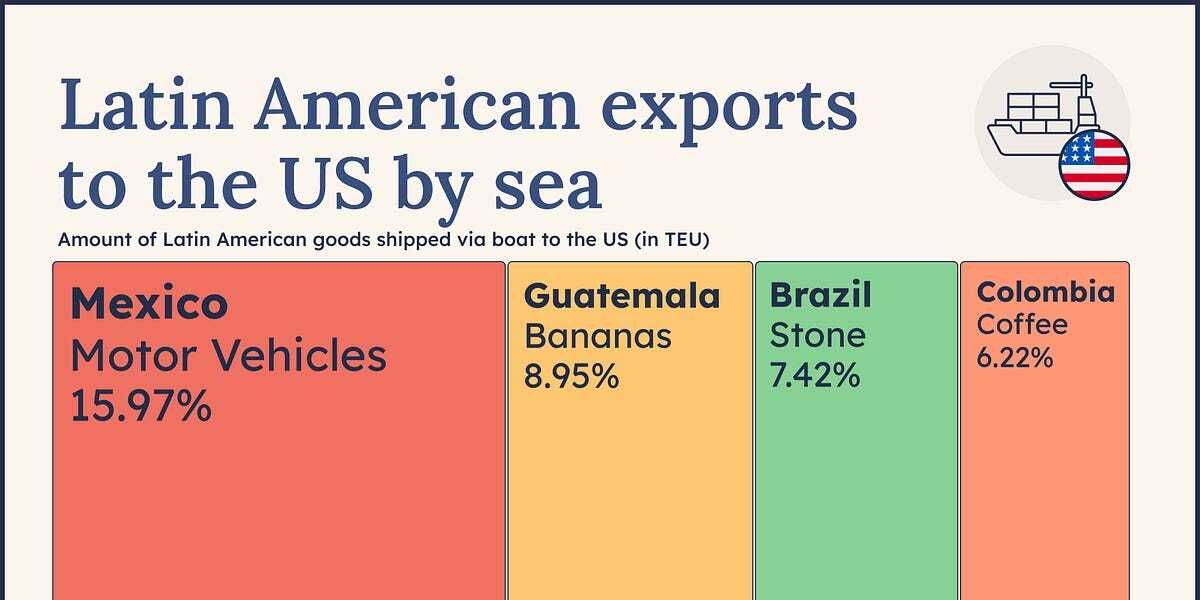 📊 US Port Imports