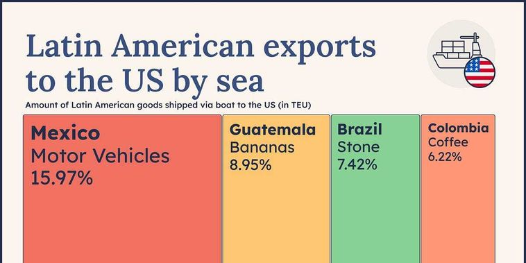 📊 US Port Imports