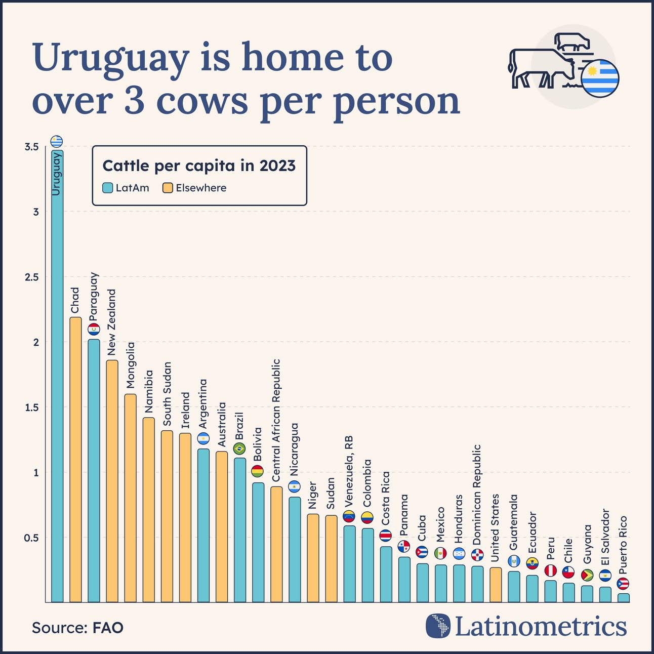 Bar chart comparing cattle per capita in 2023 across various countries, showing Uruguay has the highest number of cows per person | Sources: FAO, Latinometrics