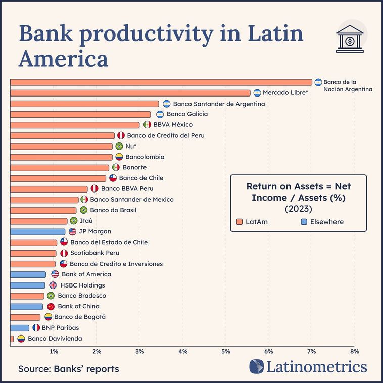 Horizontal bar chart comparing bank return on assets, showing Banco de la Nación protected itself via USD | Sources: Banks' reports, Latinometrics