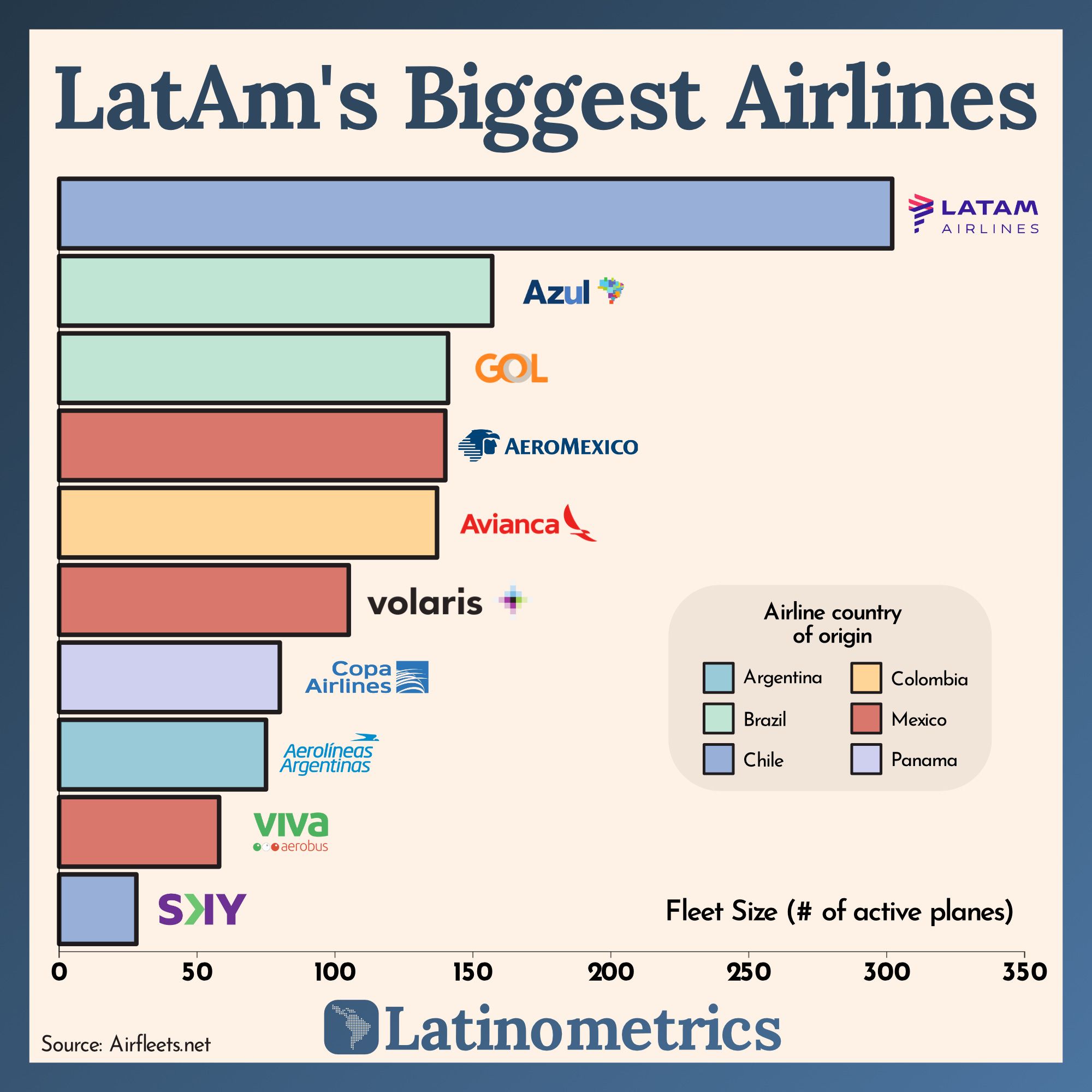 LatAm's Biggest Airlines