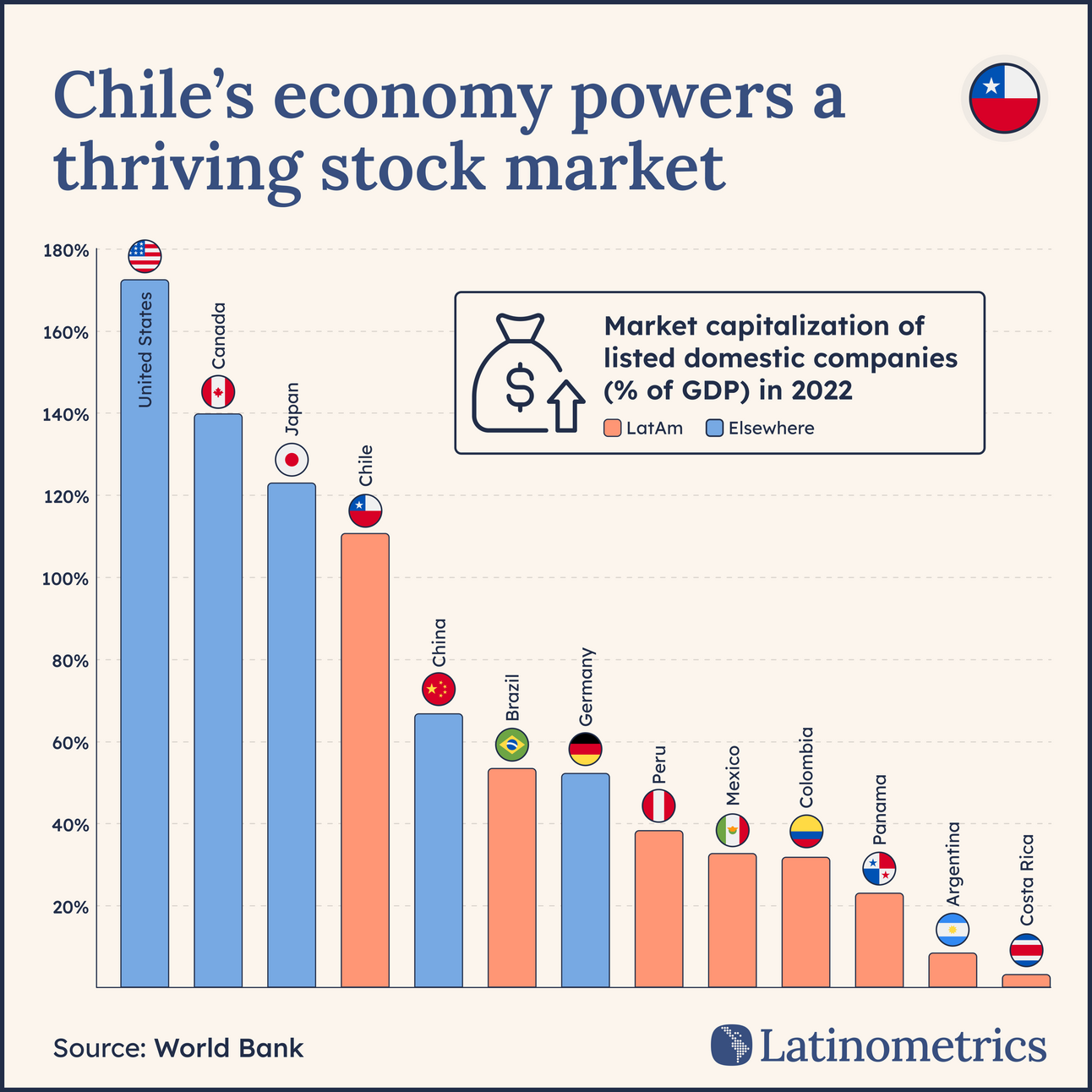 🇨🇱 Stock Markets