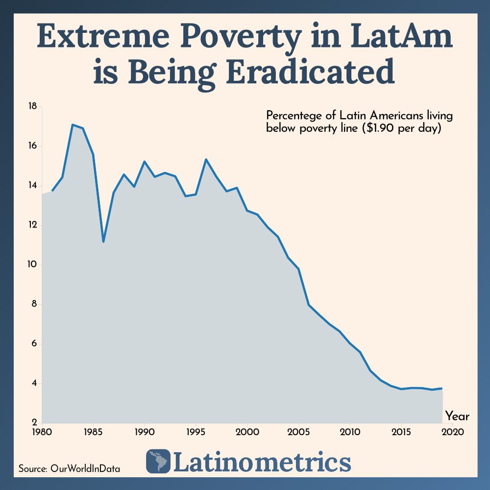 Extreme Poverty in LatAm is Being Eradicated