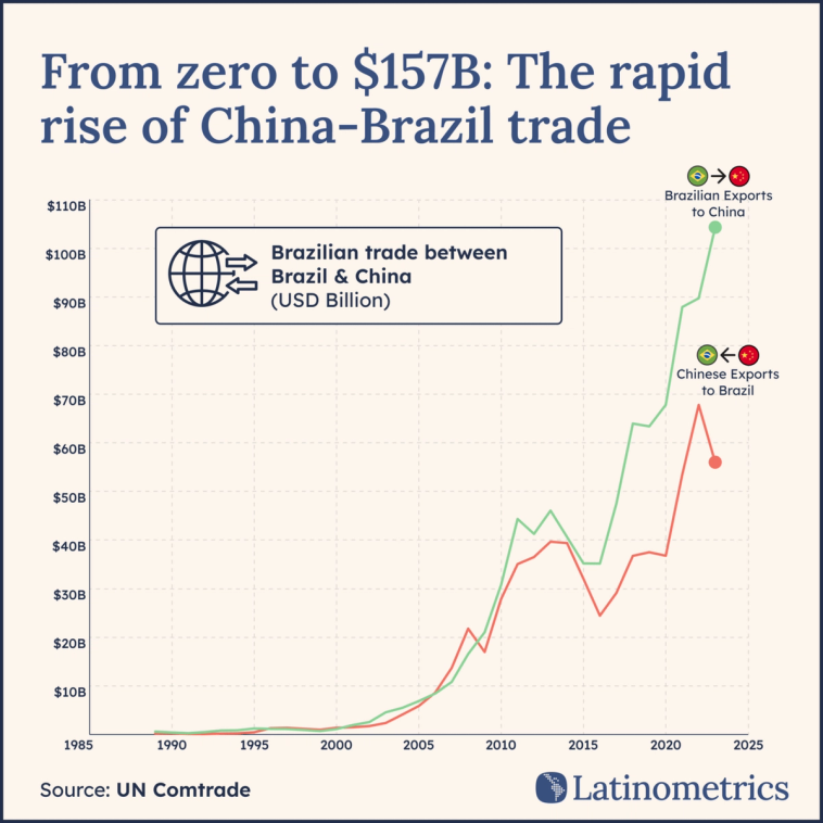 Line chart of China-Brazil trade from 2000 to