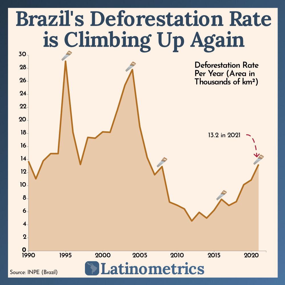 Brazil's Deforestation Rate is Climbing Up Again
