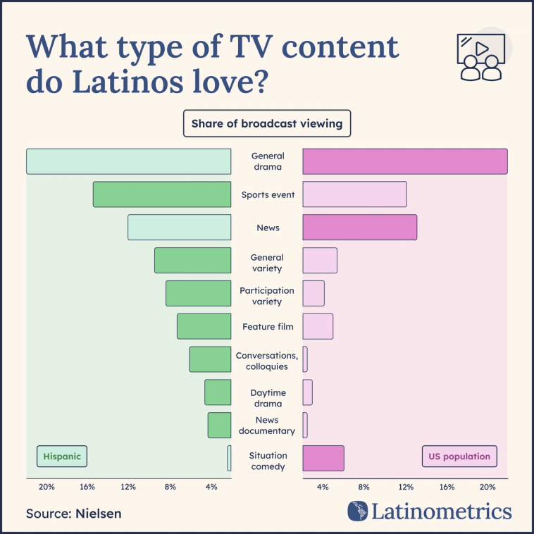 Bar chart comparing broadcast TV content viewing share between Hispanic and US populations, showing the biggest departure is in sports events | Sources: Nielsen, Latinometrics