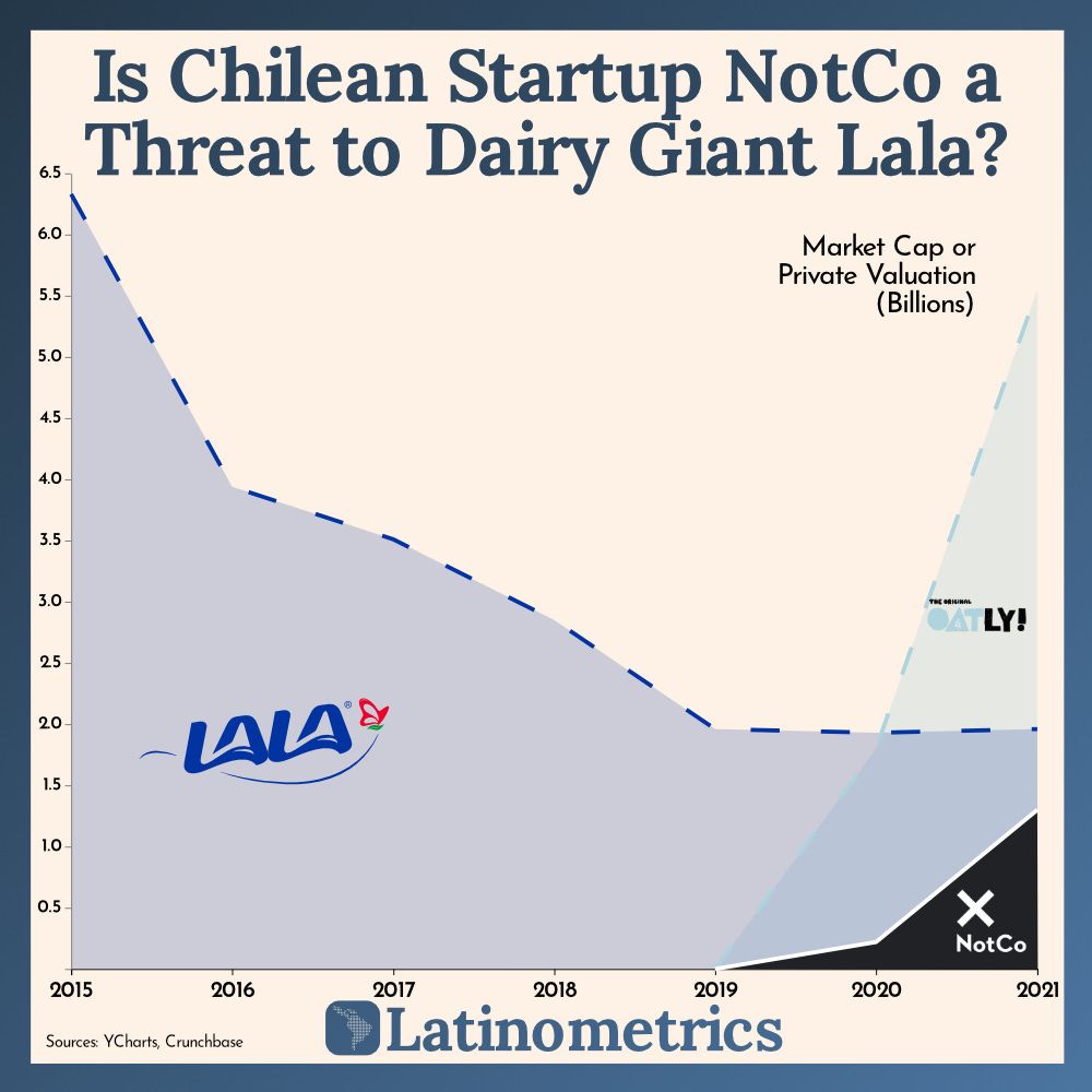 Is Chilean Startup NotCo a Threat to Dairy Giant Lala?