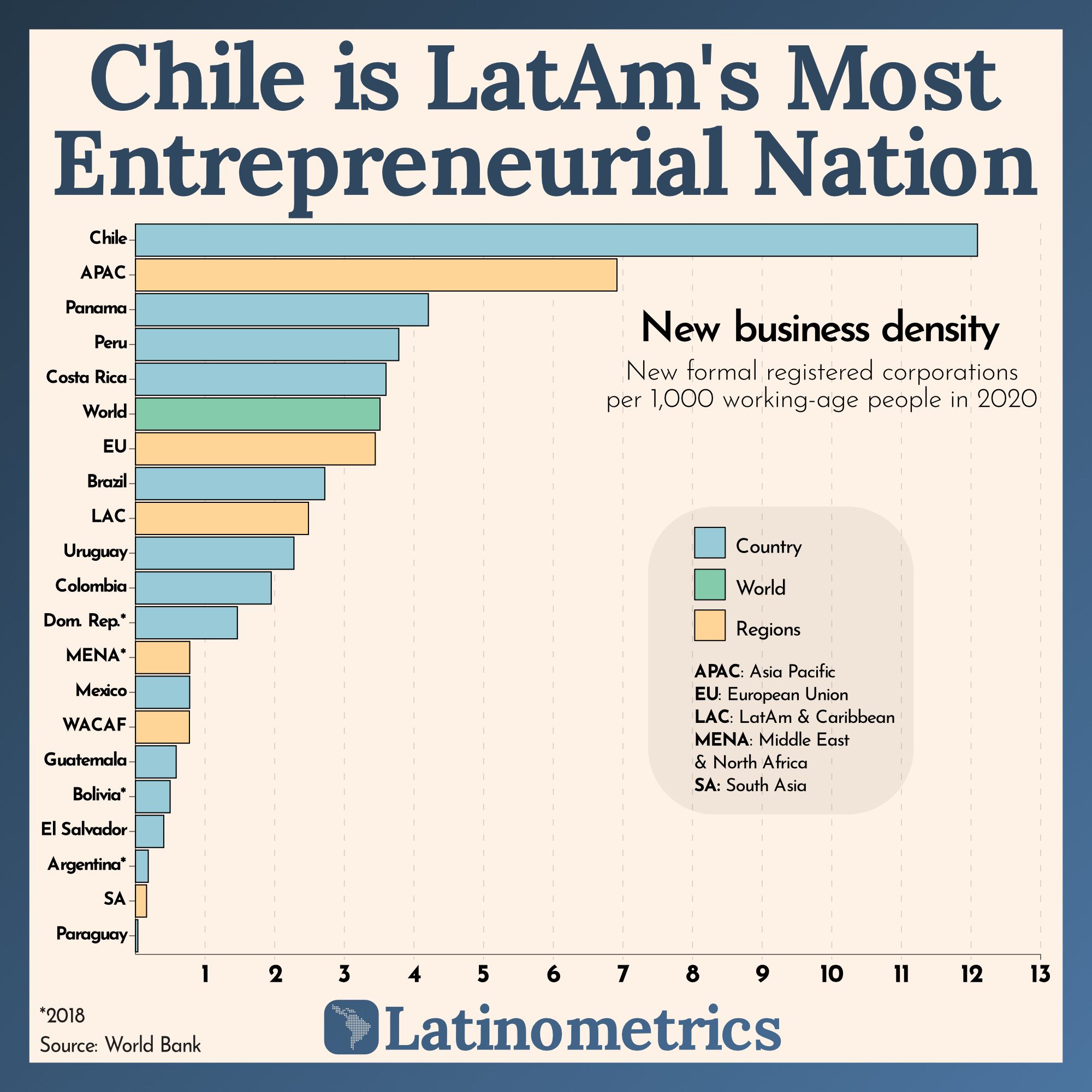 Chile is LatAm's Most Entrepreneurial Nation