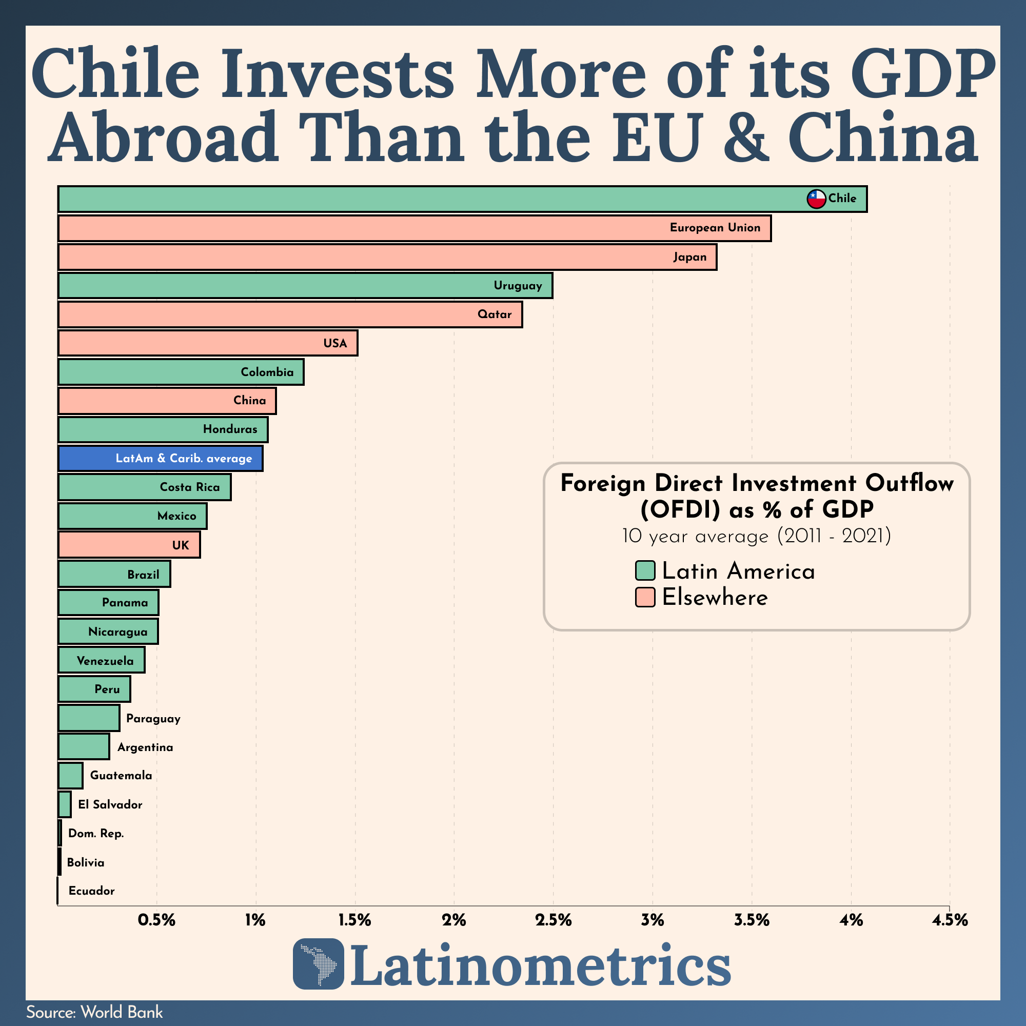 Chile Invests More of its GDP Abroad Than the EU & China