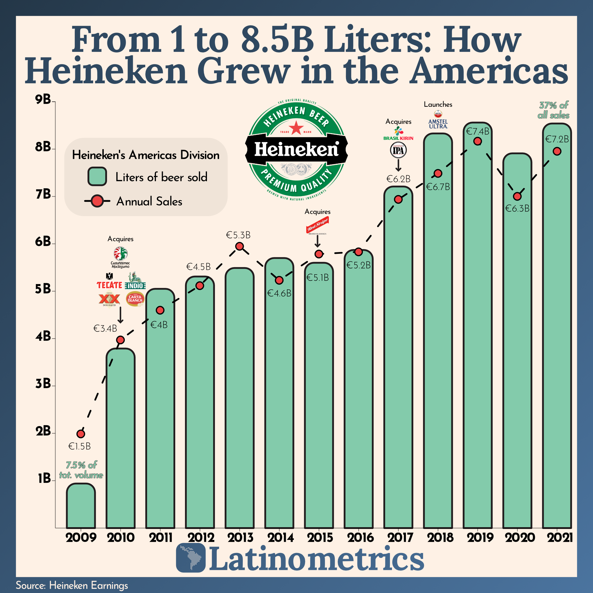 From 1 to 8.5B Liters: How Heineken Grew in the Americas