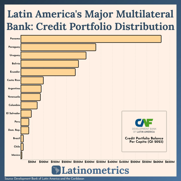 Bar chart comparing Latin American countries' credit portfolio balance per capita from CAF, showing Panama has the highest balance | Sources: Development Bank of Latin America and the Caribbean