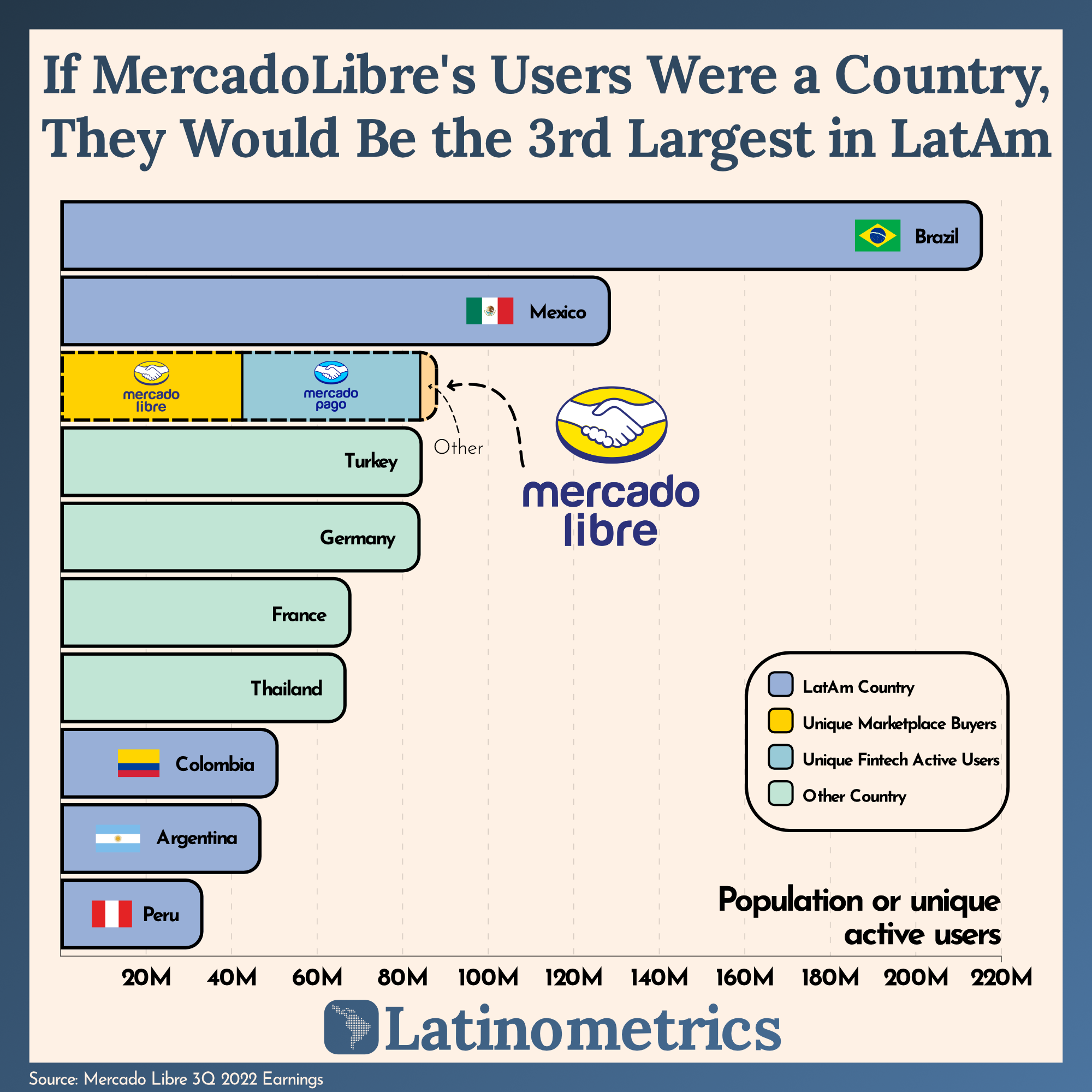 If MercadoLibre's Users Were a Country, They Would Be the 3rd Largest in LatAm