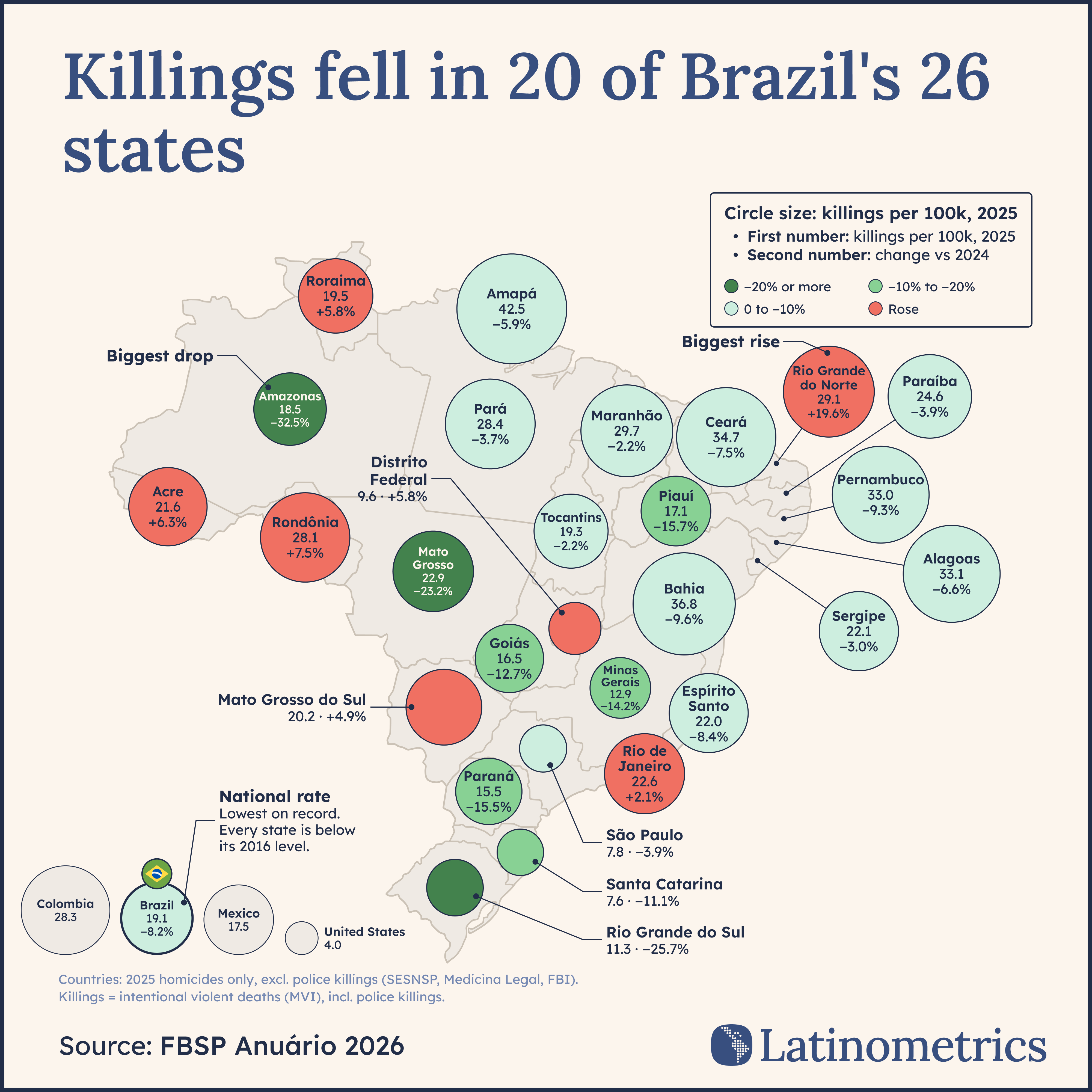 Is Brazil getting safer?