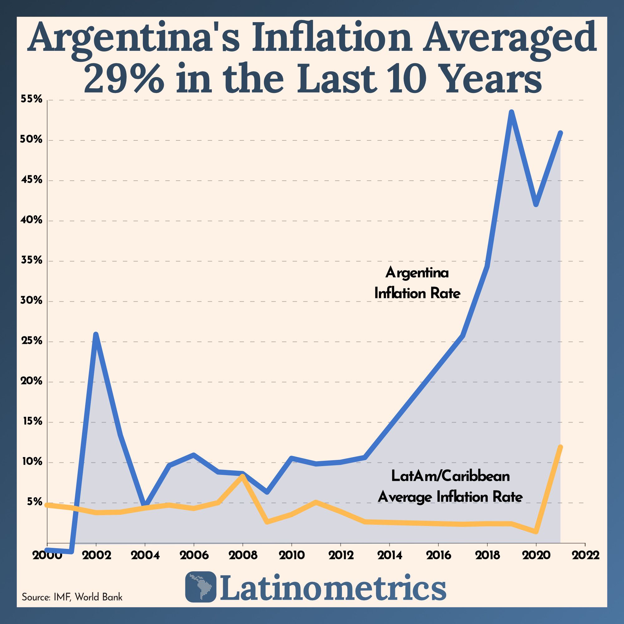 Argentina's Inflation Averaged 29% in the Last 10 Years