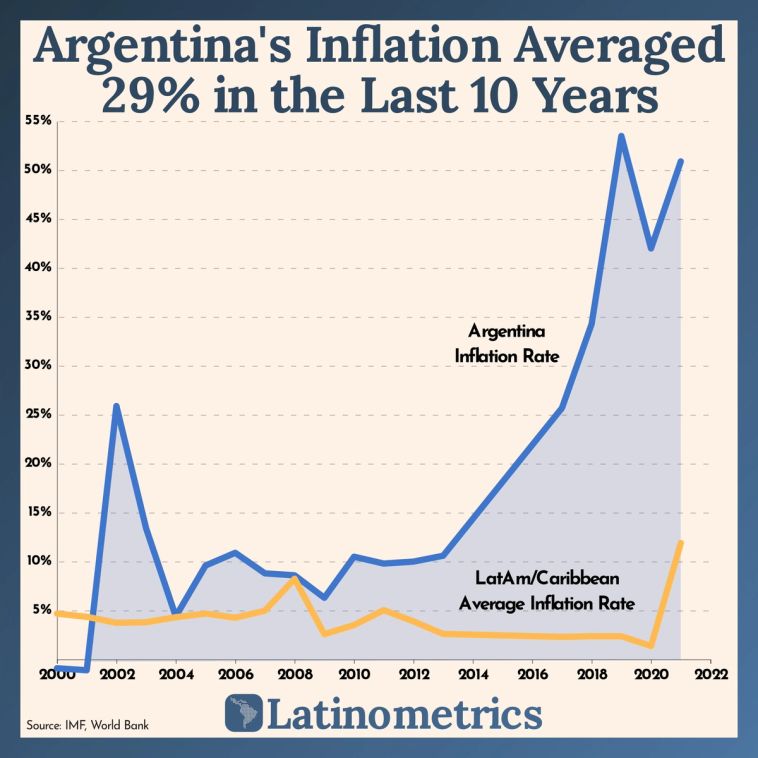Line graph comparing Argentina's inflation rate to the LatAm/Caribbean average, showing Argentina's inflation averaged 29% in the last 10 years | Sources: IMF, World Bank, Latinometrics