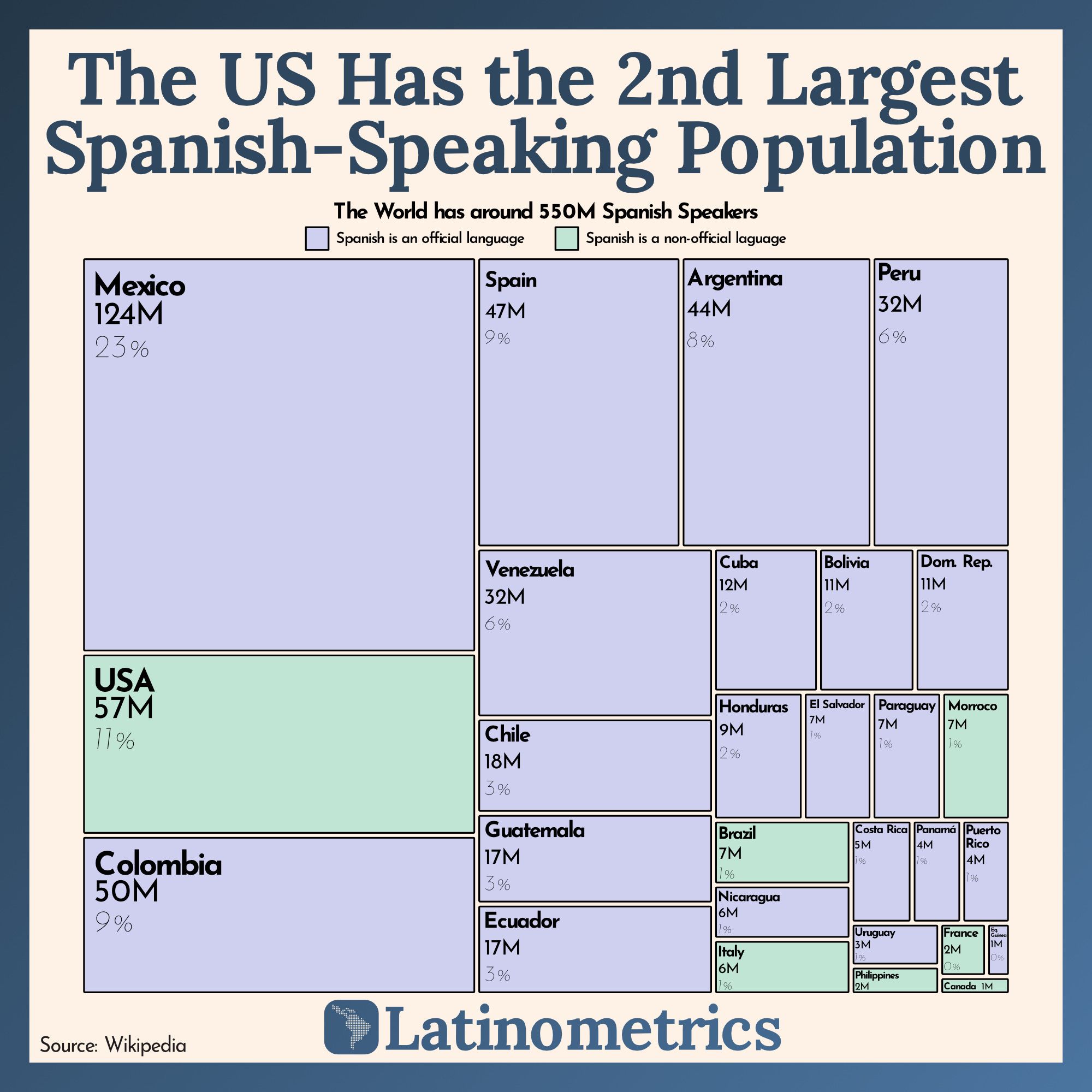 The US Has the 2nd Largest Spanish-Speaking Population