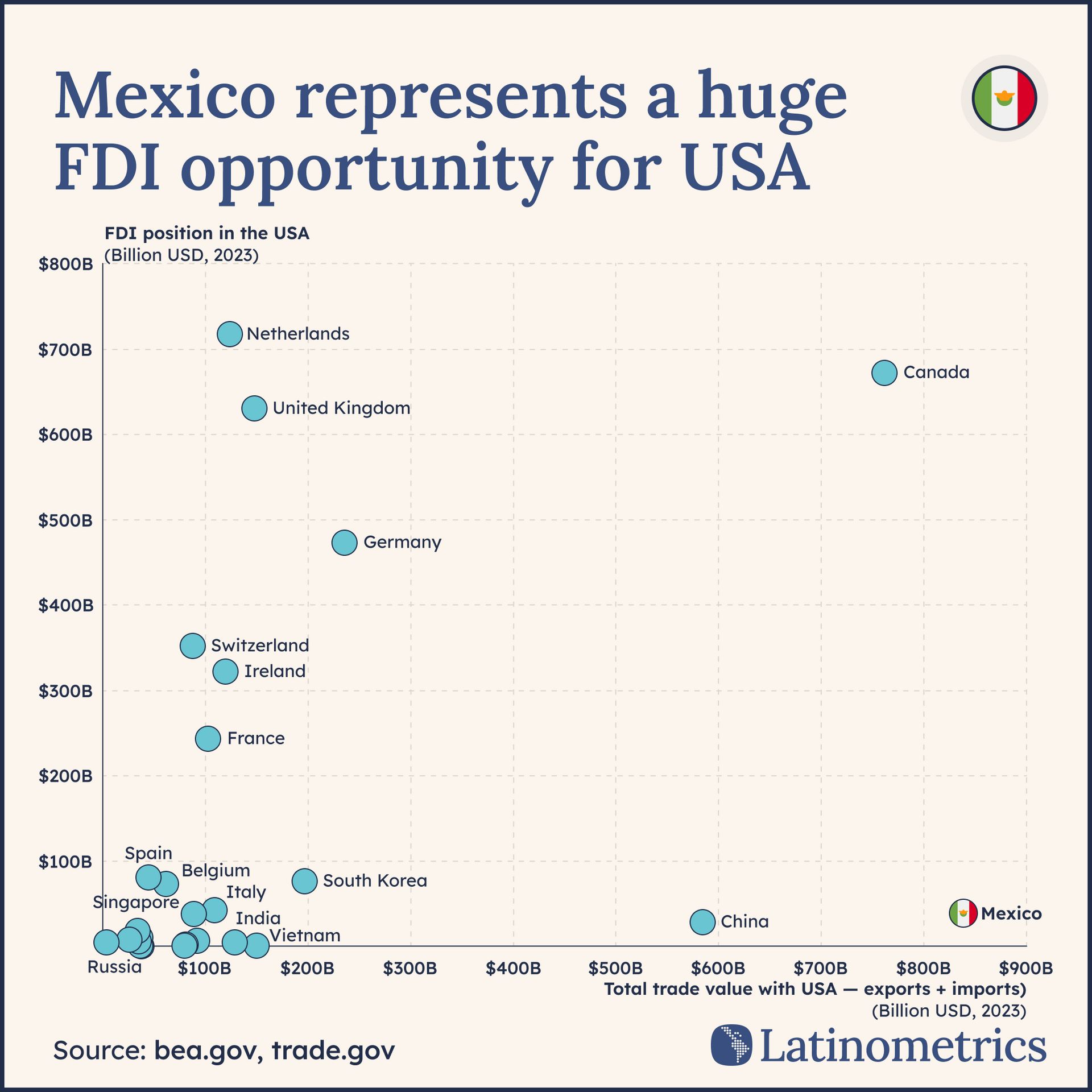 Scatter plot comparing FDI position in the USA vs. total trade value with USA, showing Mexico has a disproportionately low FDI in the US compared to its trade volume | Sources: bea.gov, trade.gov, Latinometrics