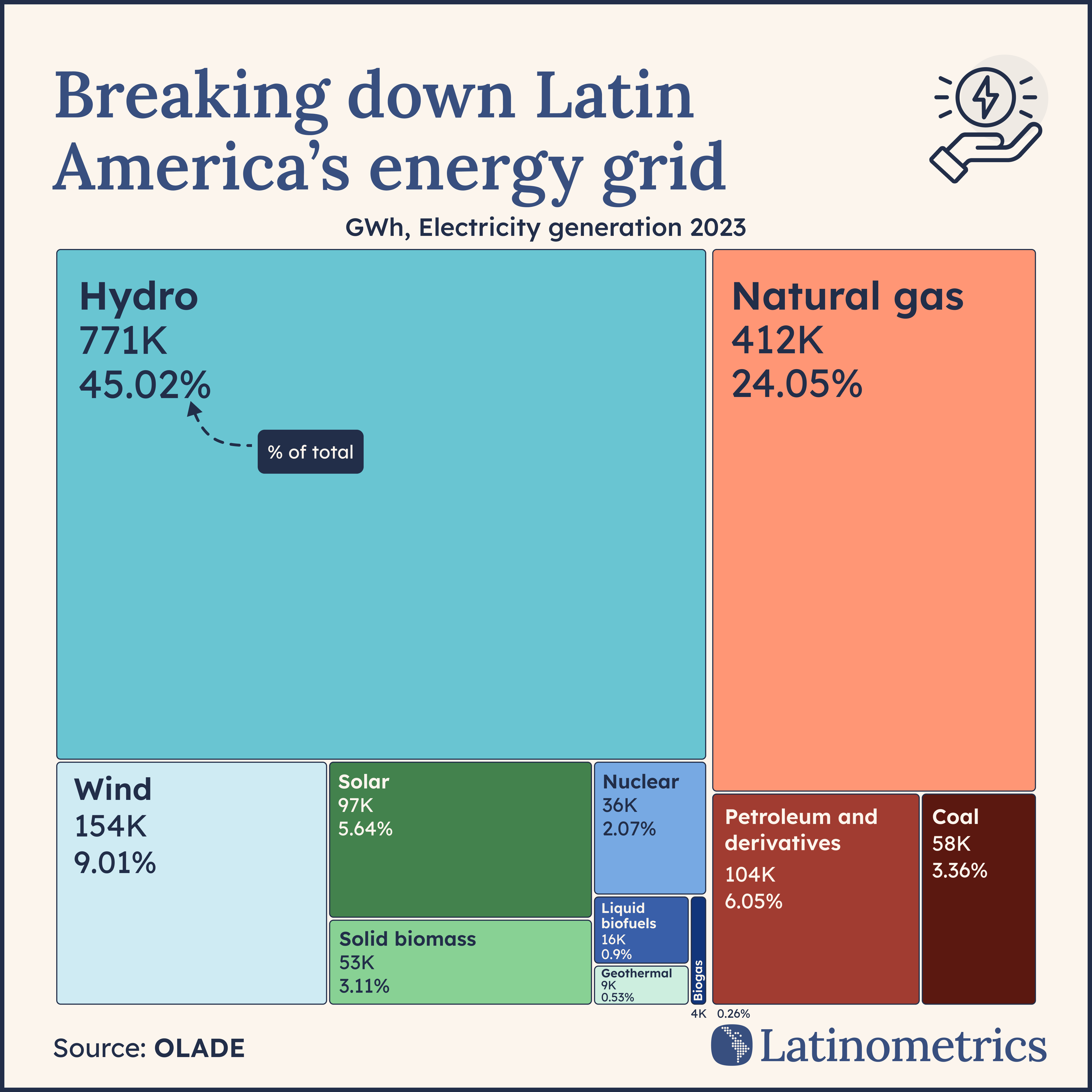 Treemap of Latin America's 2023 electricity generation by source, showing hydroelectric power as the dominant source | Sources: OLADE, Latinometrics