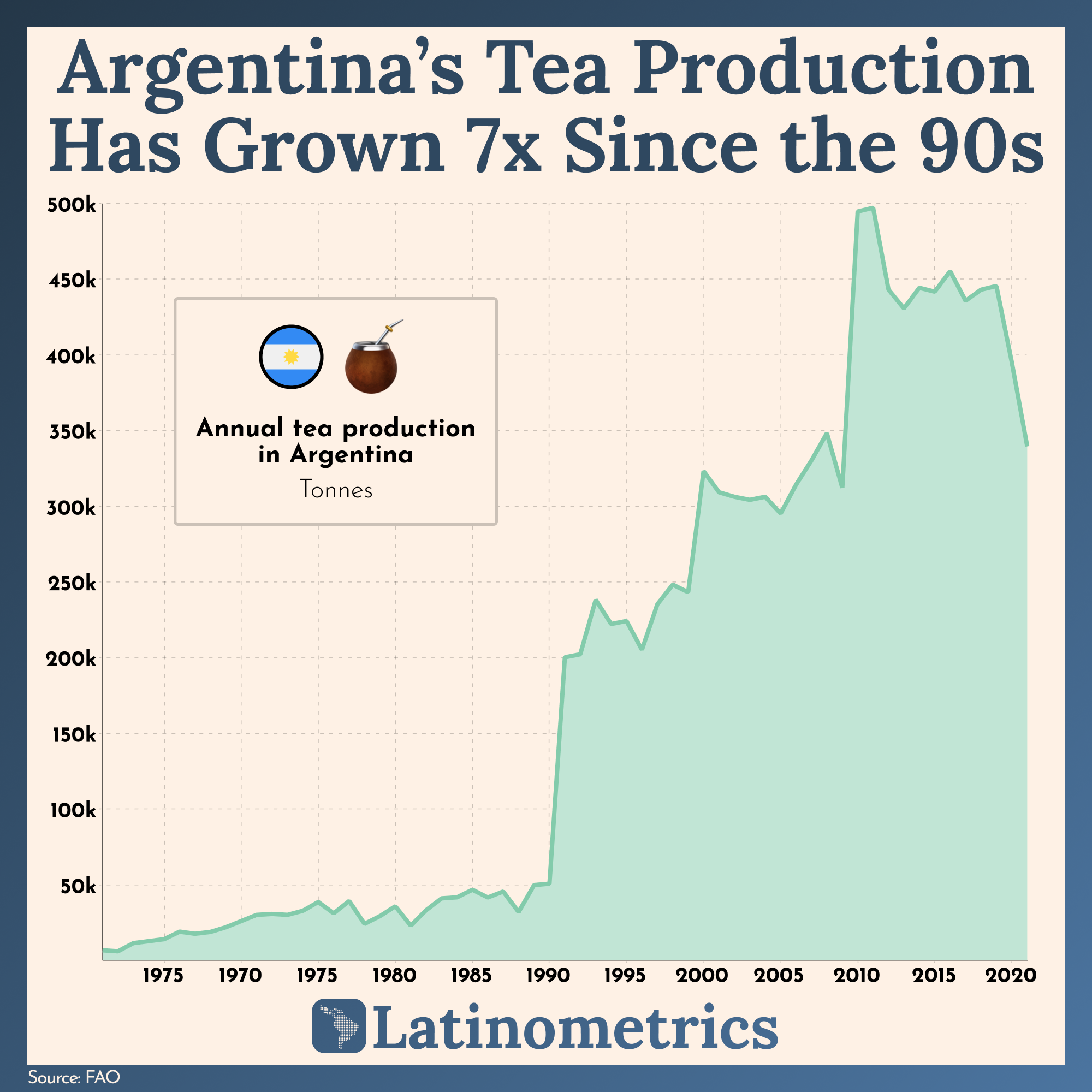 Area chart showing Argentina's annual tea production in tonnes, which has grown significantly since the 1990s | Sources: FAO, Latinometrics