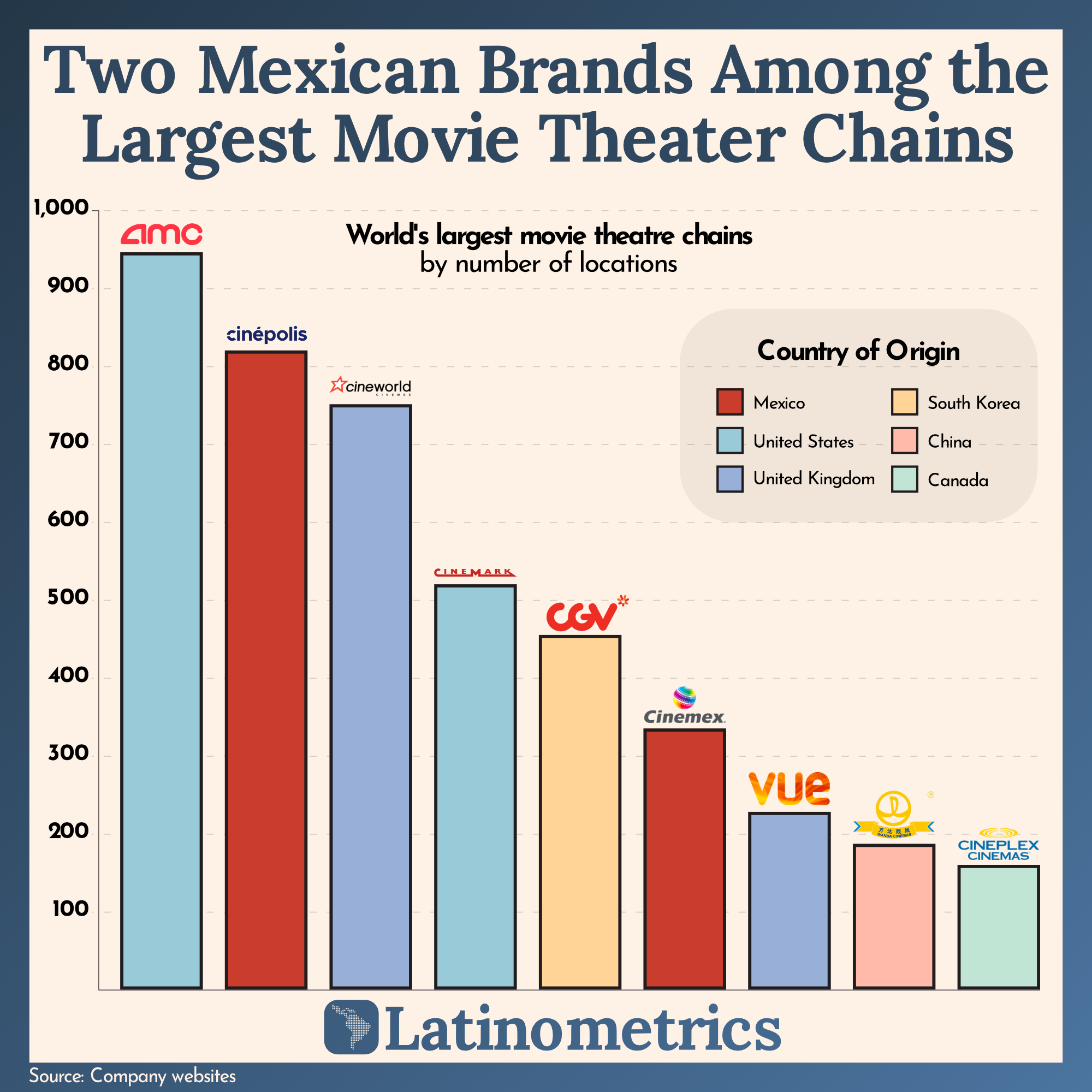 Two Mexican Brands Among the Largest Movie Theater Chains