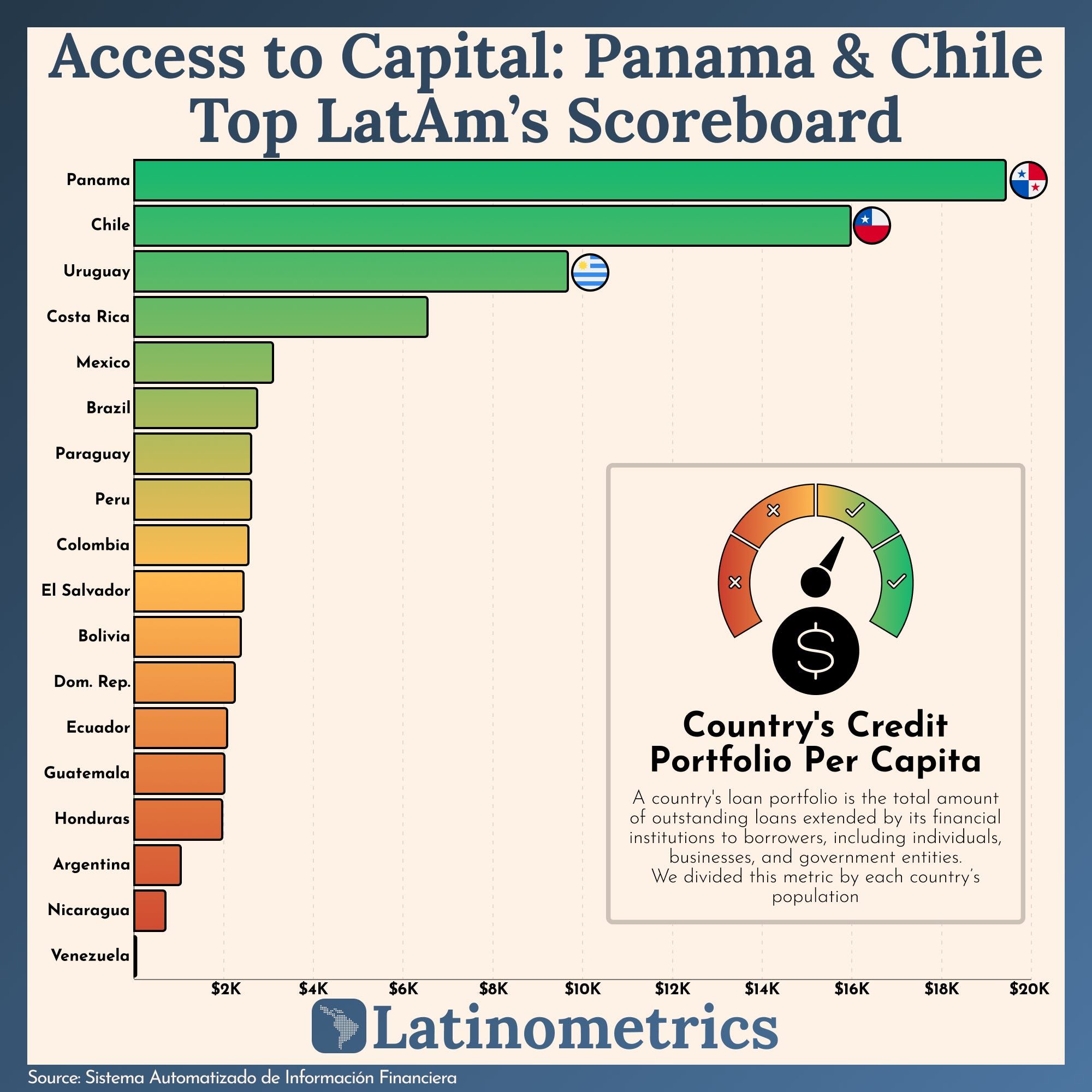 Access to Capital: Panama & Chile Top LatAm's Scoreboard