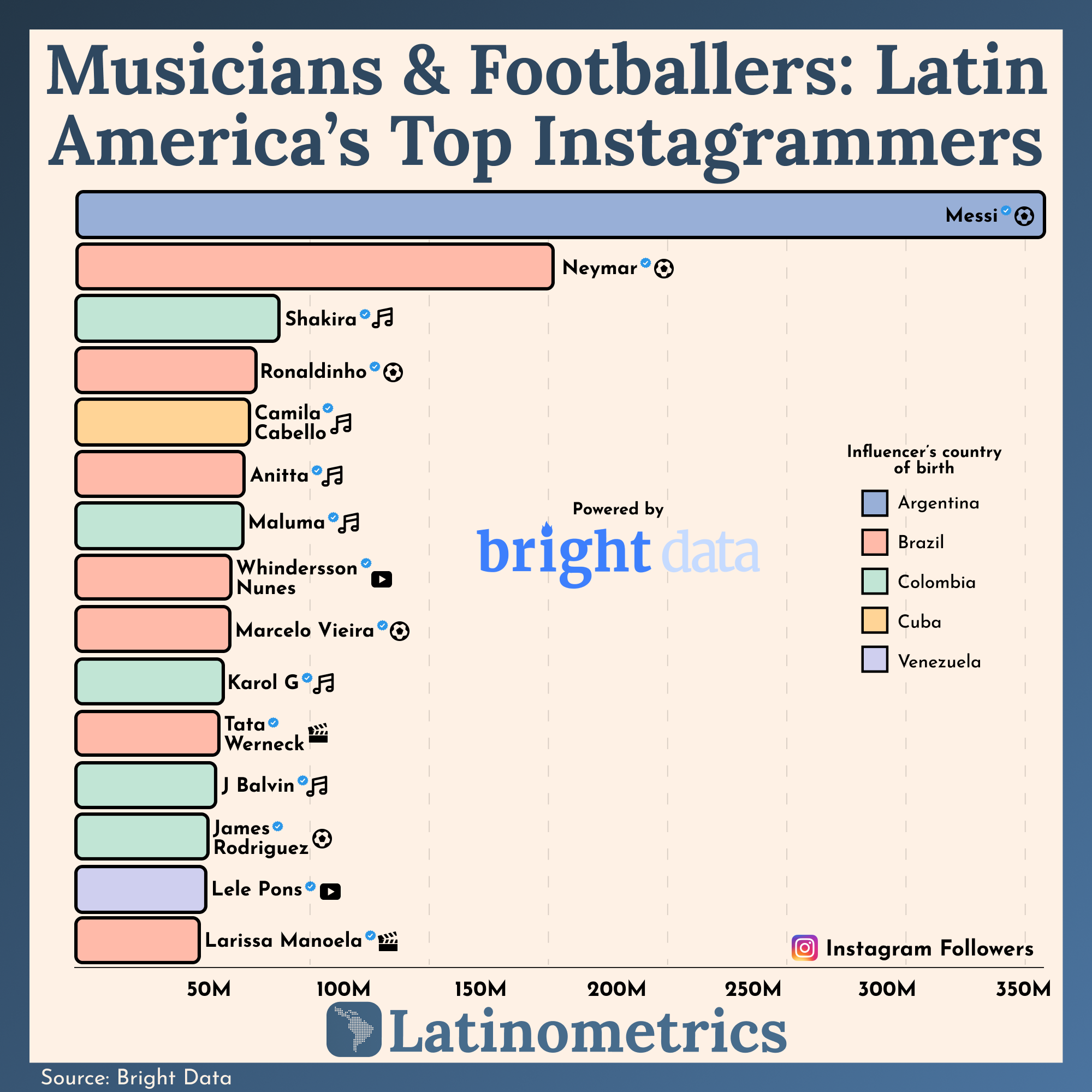 Musicians & Footballers: Latin America's Top Instagrammers