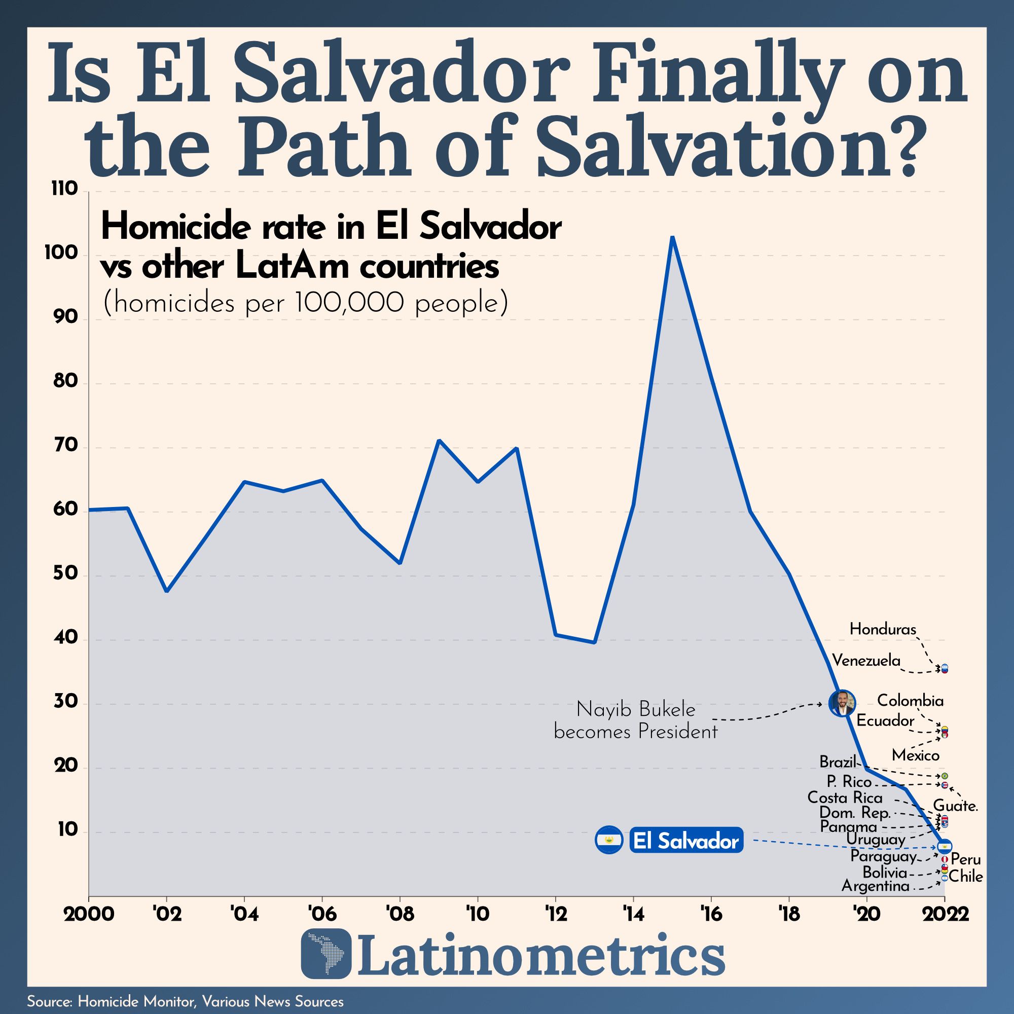 Is El Salvador Finally on the Path of Salvation?
