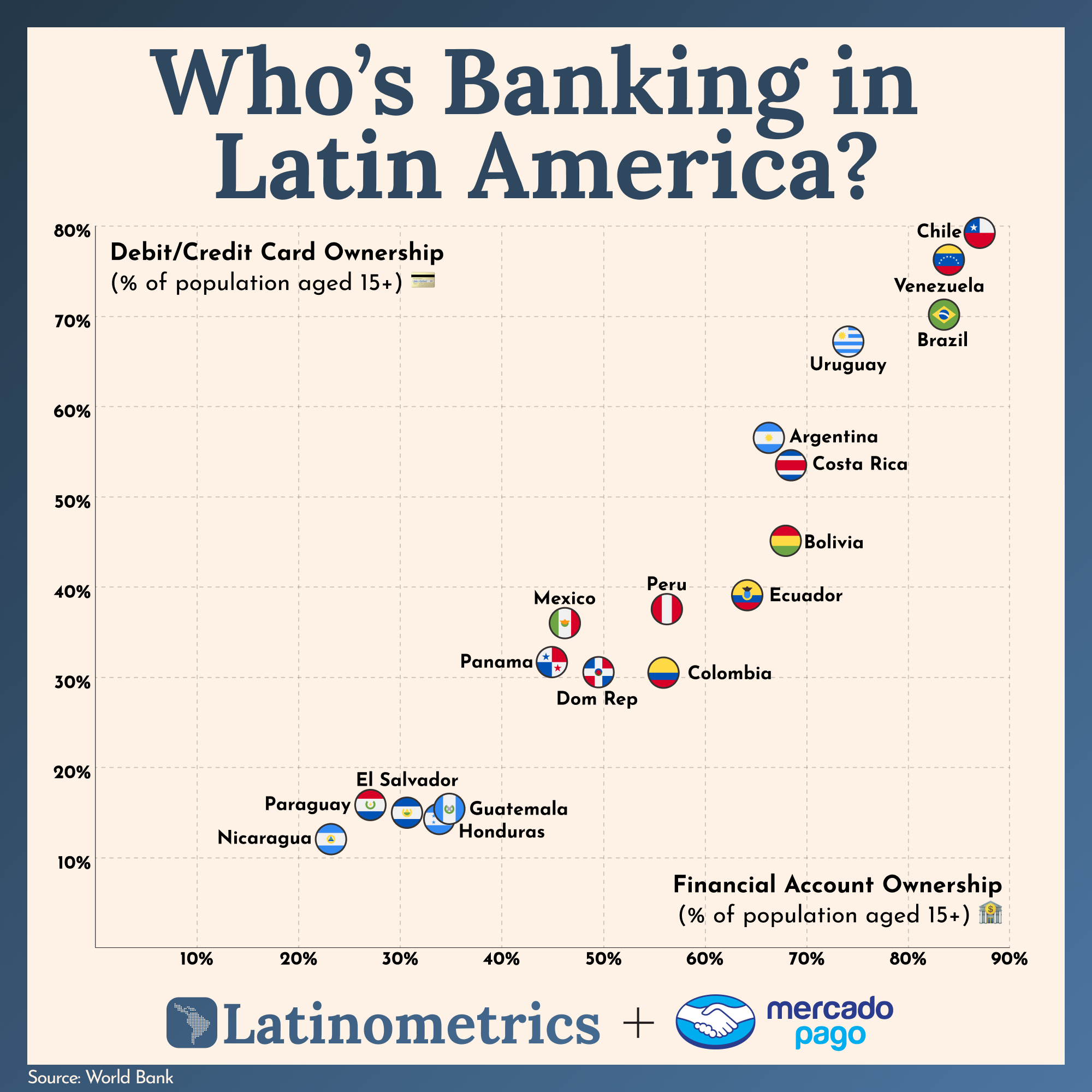 Scatter plot comparing debit/credit card ownership and financial account ownership across Latin American countries, showing Brazil has high ownership in both categories | Sources: World Bank, Latinometrics