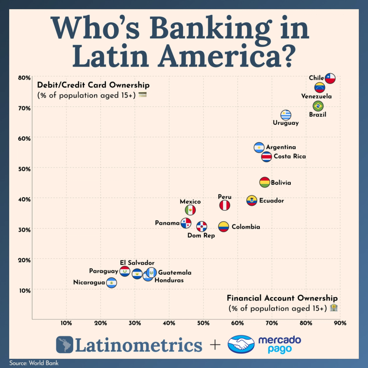 Scatter plot comparing debit/credit card ownership and financial account ownership across Latin American countries, showing Brazil has high ownership in both categories | Sources: World Bank, Latinometrics