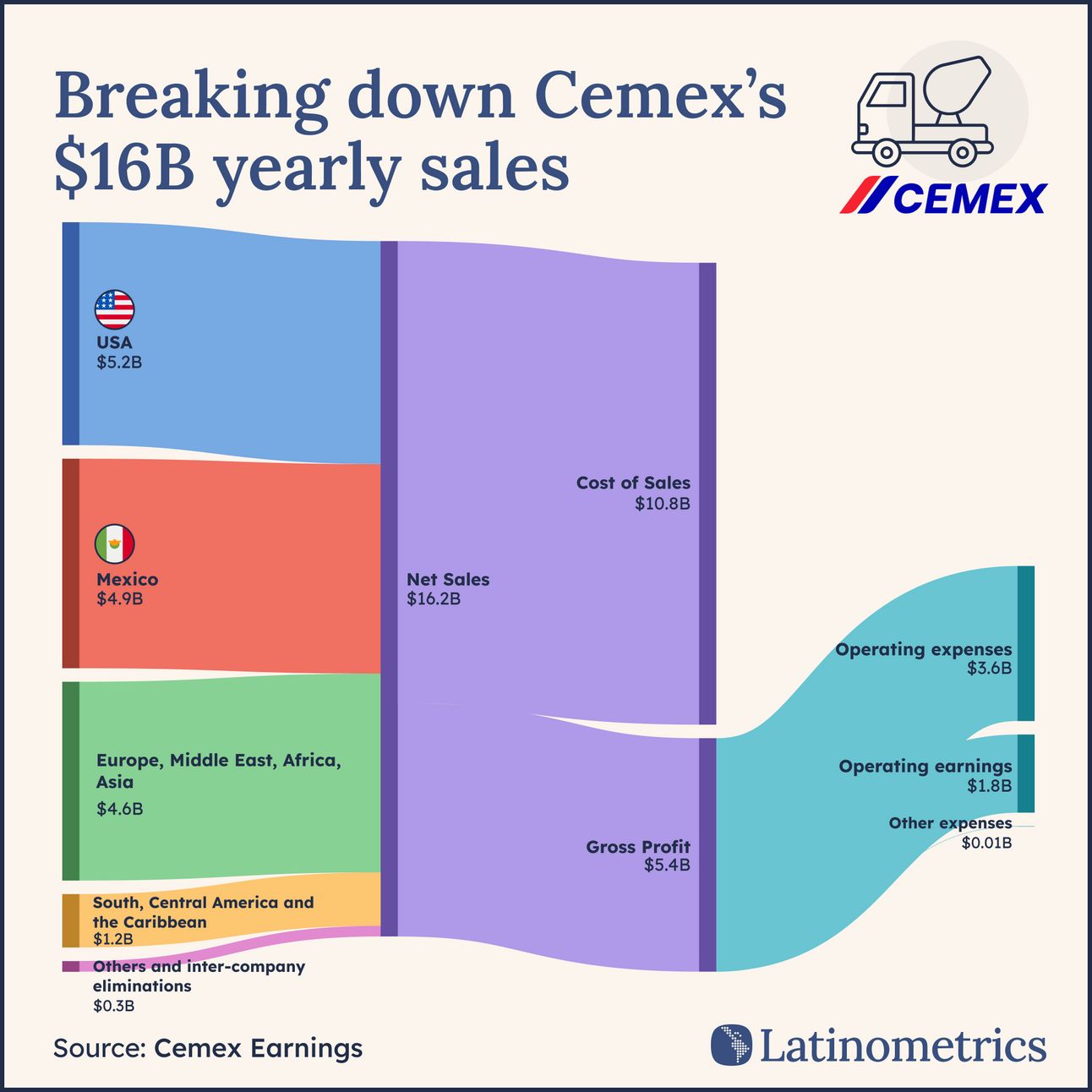 Sankey diagram breaking down Cemex's yearly sales and profit, showing the USA as the largest sales contributor | Sources: Cemex Earnings, Latinometrics