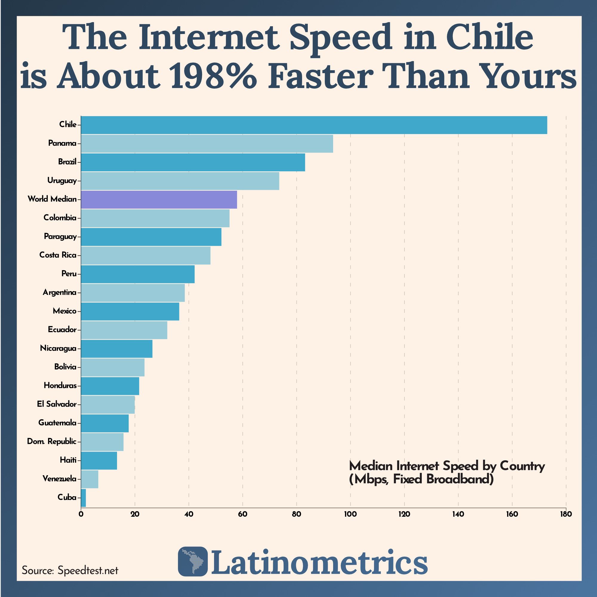 The Internet Speed in Chile is About 198% Faster Than Yours