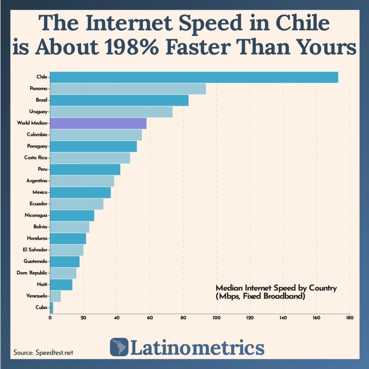 Horizontal bar chart comparing median internet speed by country, showing Chile has significantly faster internet than the world median | Sources: Speedtest.net, Latinometrics