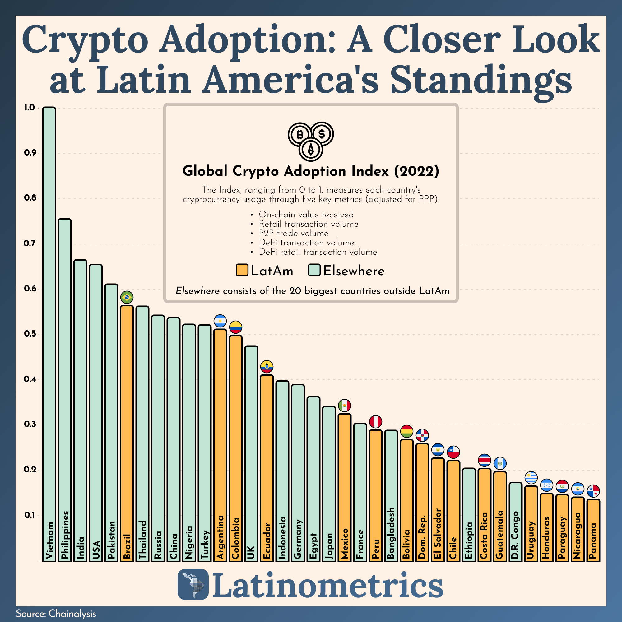 Crypto Adoption: A Closer Look at Latin America's Standings