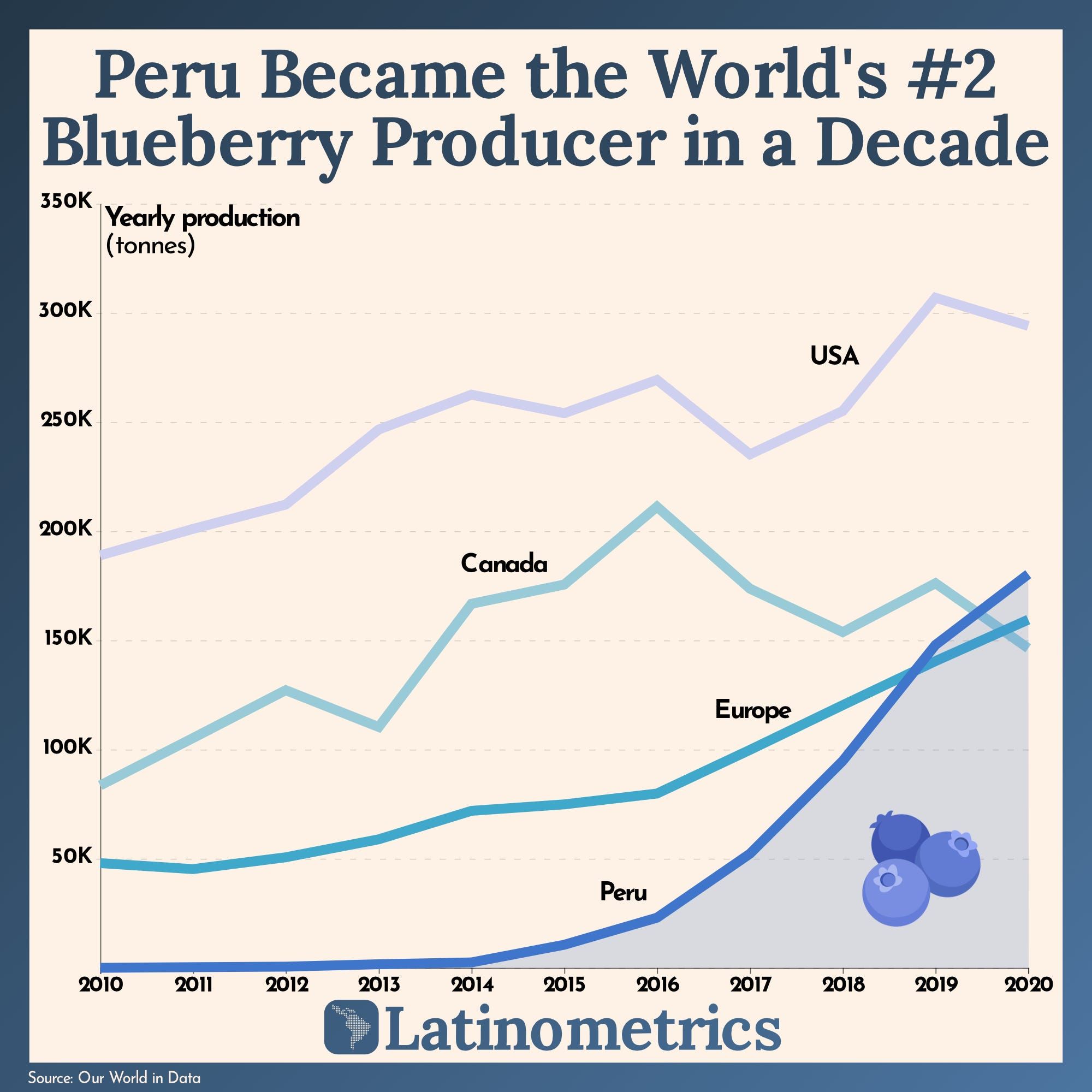 Peru Became the World's #2 Blueberry Producer in a Decade