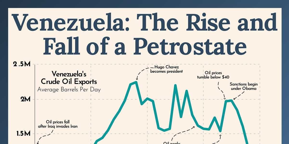 📊 Venezuela's Oil Potential and its History