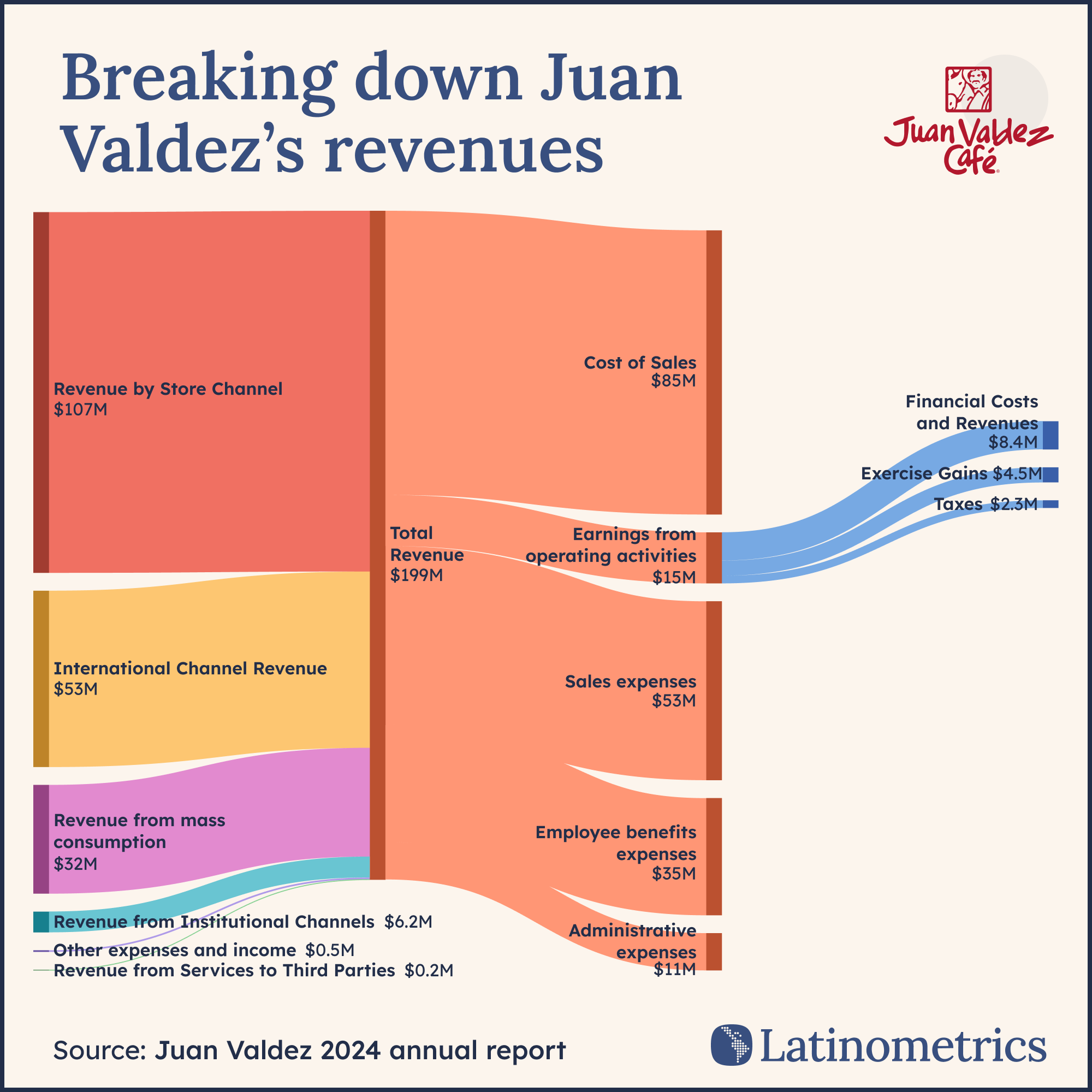 Sankey diagram of Juan Valdez's revenue flow, showing significant operational costs limit earnings despite diverse channels | Sources: Latinometrics