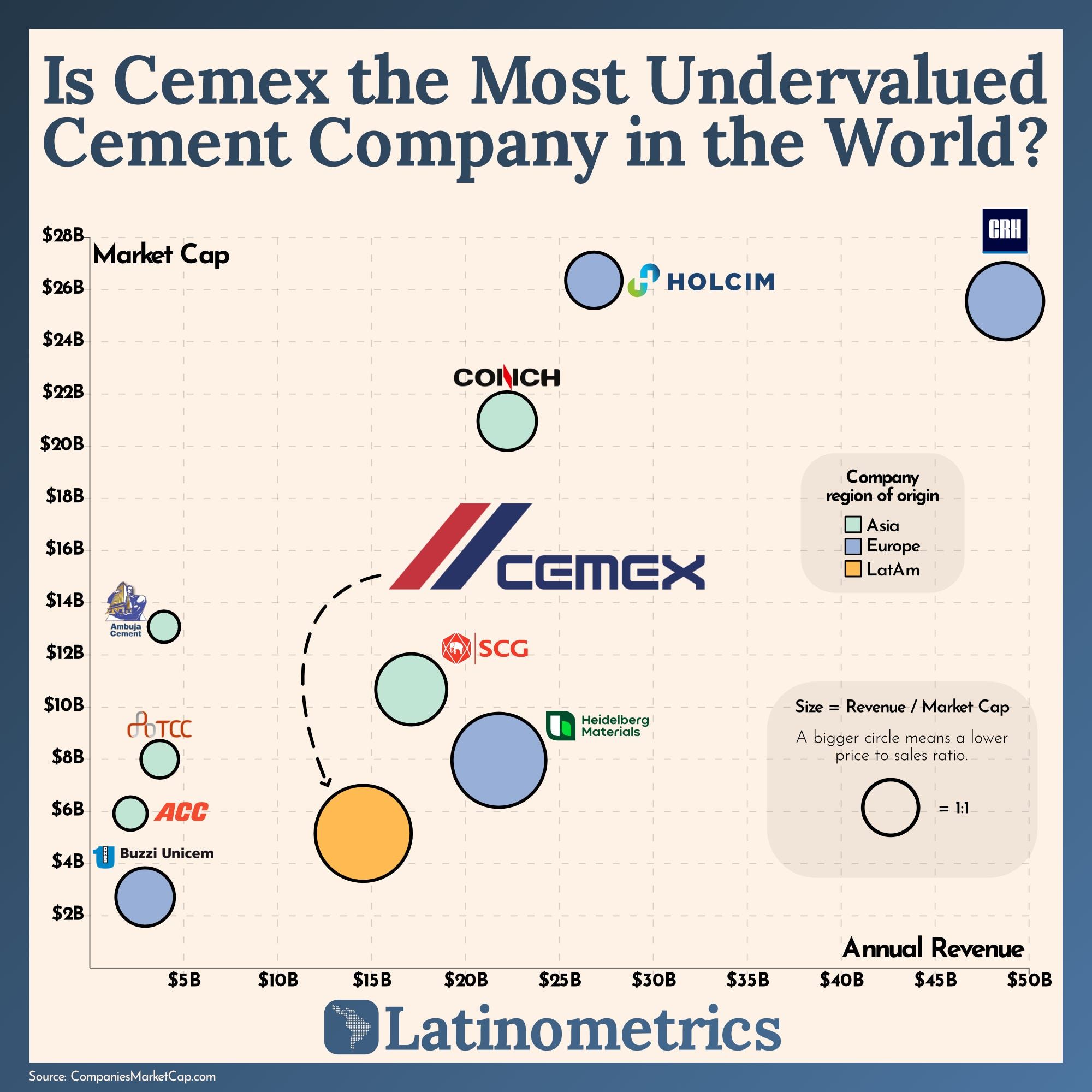 Is Cemex the Most Undervalued Cement Company in the World?