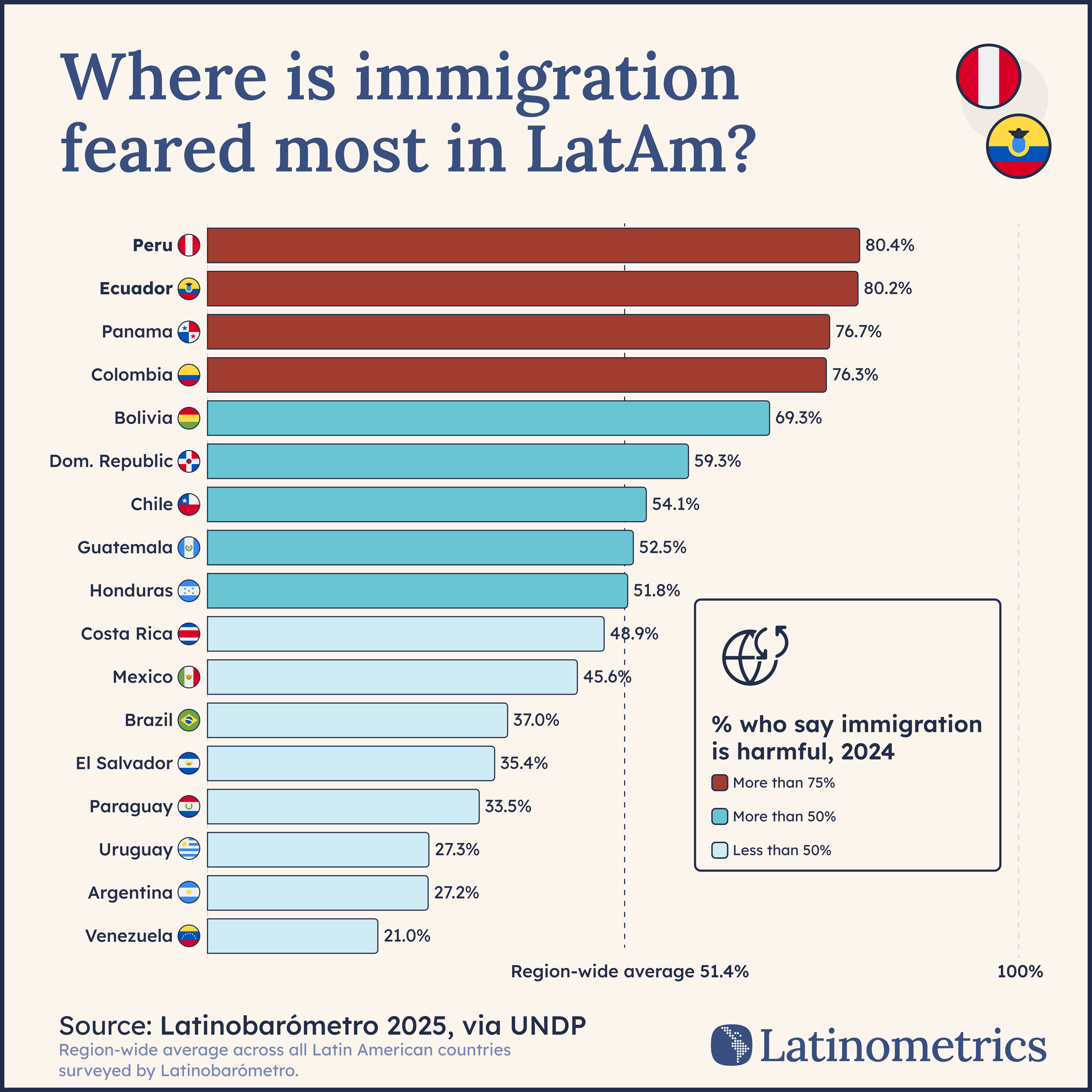 Where is immigration feared most in LatAm?