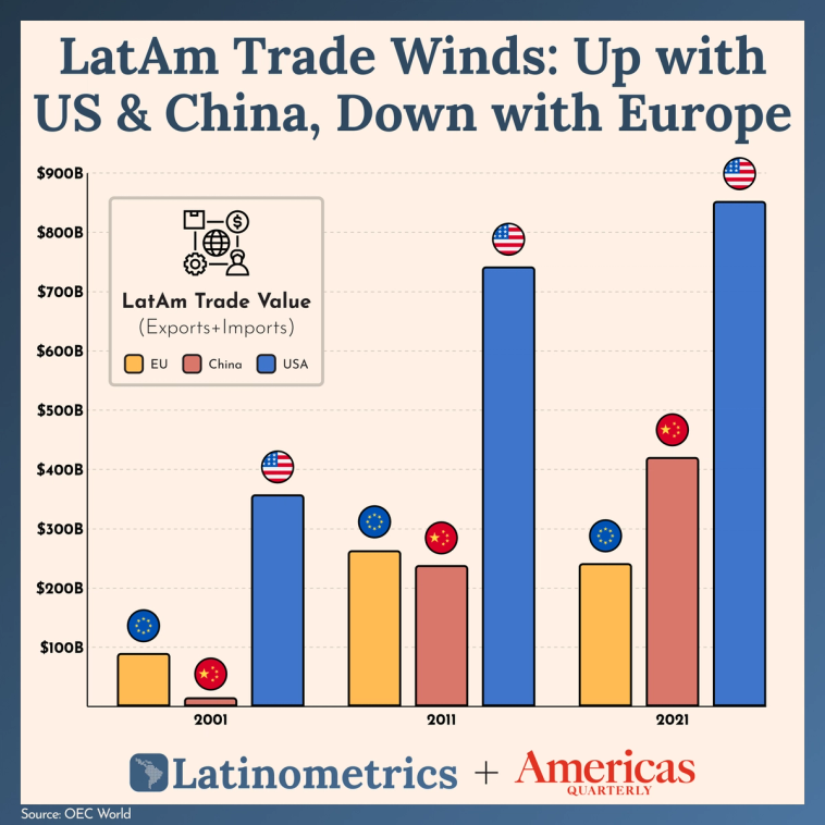 Bar chart comparing LatAm trade value with the US, China, and Europe over time, showing trade increased with the US and China but decreased with Europe | Sources: OEC World, Latinometrics, Americas Quarterly