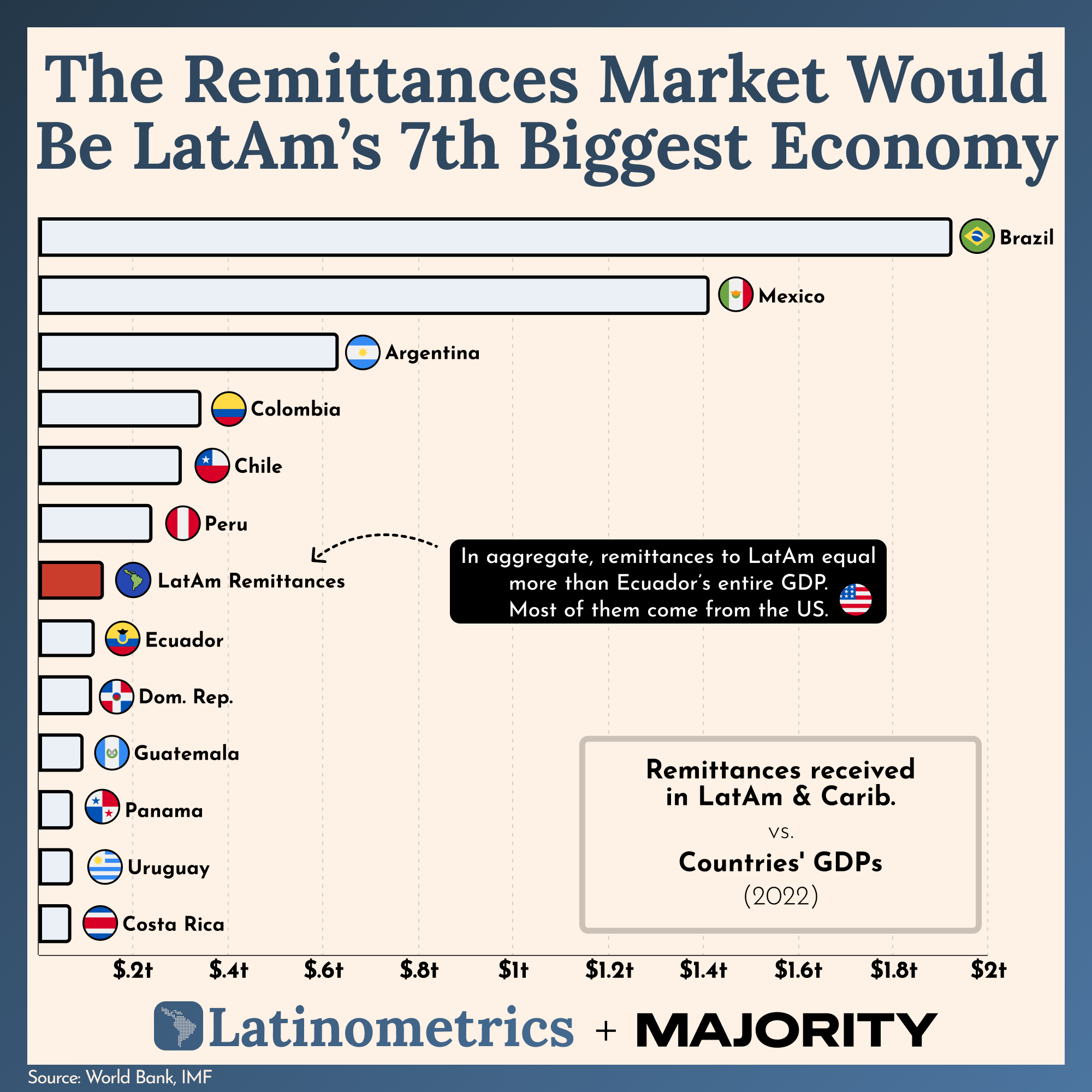Bar chart comparing remittances to Latin America and the Caribbean against country GDPs, showing remittances would be the 7th largest economy in the region | Sources: World Bank, Latinometrics