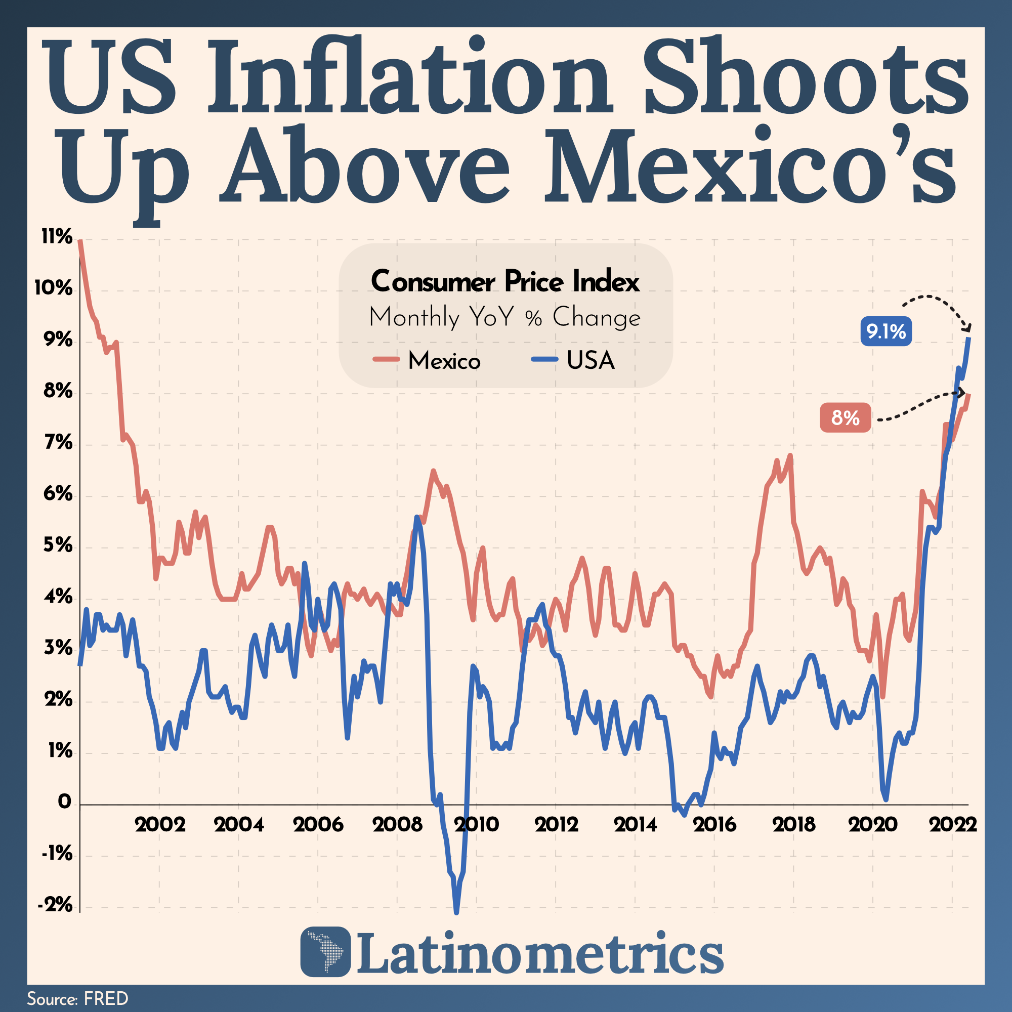 US Inflation Shoots Up Above Mexico's