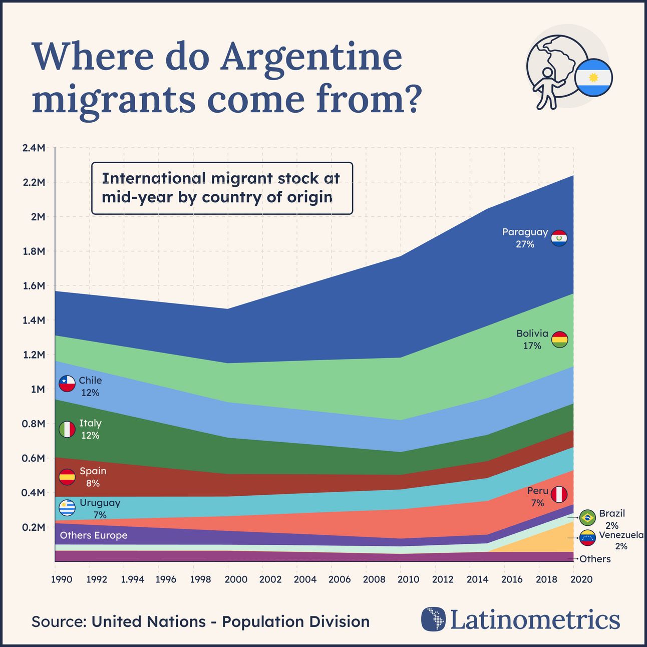 Stacked area chart showing international migrant stock in Argentina by country of origin, indicating a shift from European to nearby Latin American sources | Sources: United Nations - Population Division, Latinometrics