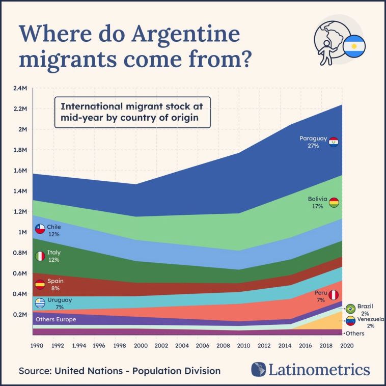 Stacked area chart showing international migrant stock in Argentina by country of origin, indicating a shift from European to nearby Latin American sources | Sources: United Nations - Population Division, Latinometrics