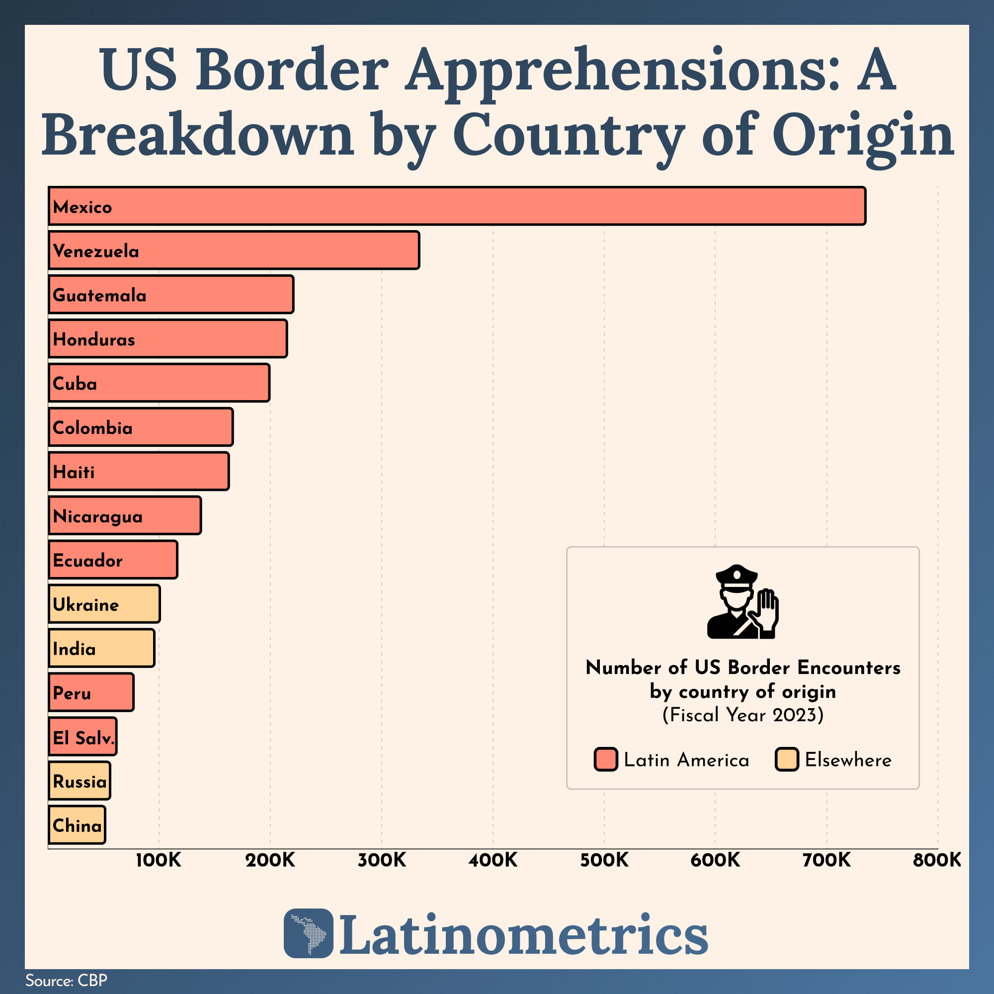 📊 Migrants at the Border