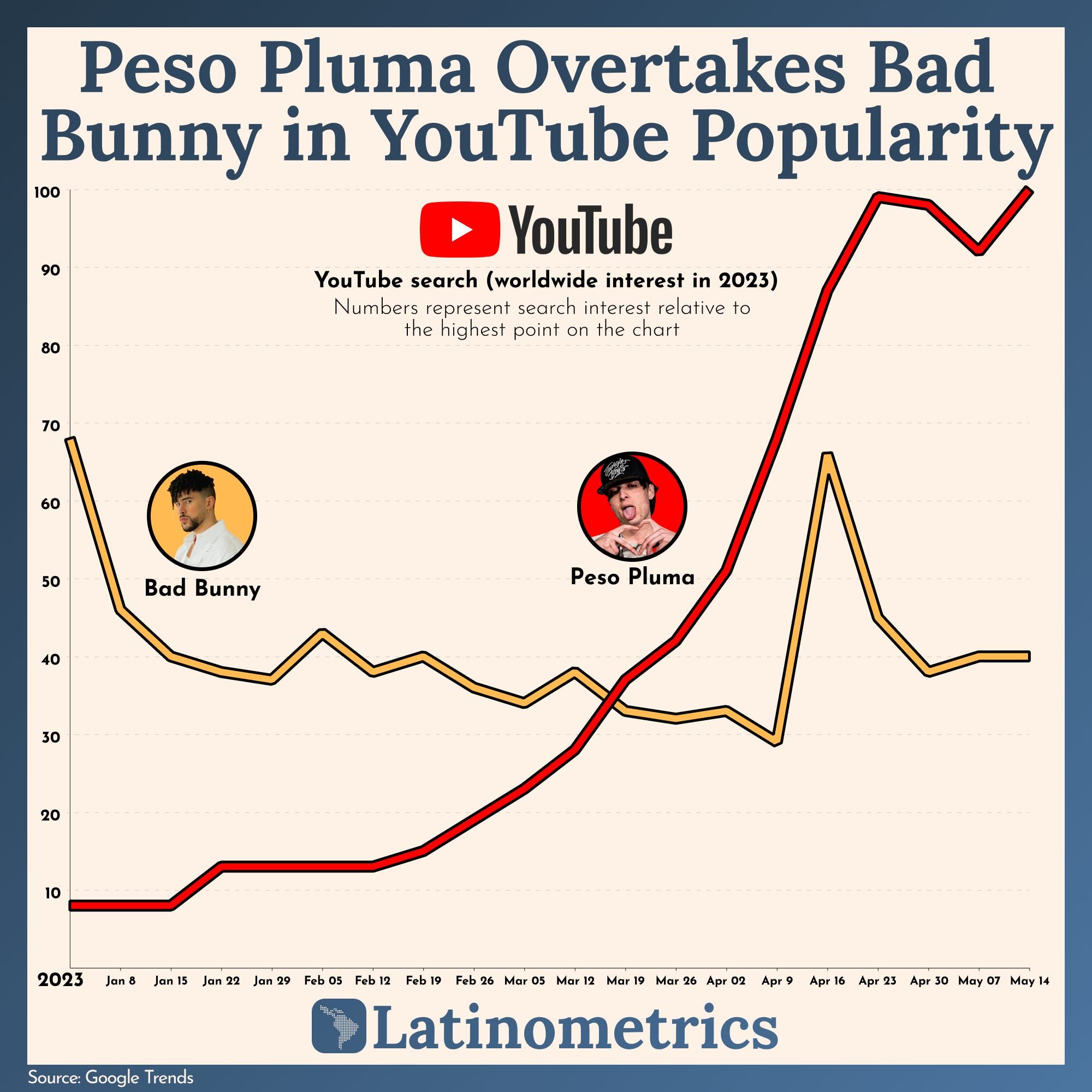Peso Pluma Overtakes Bad Bunny in YouTube Popularity